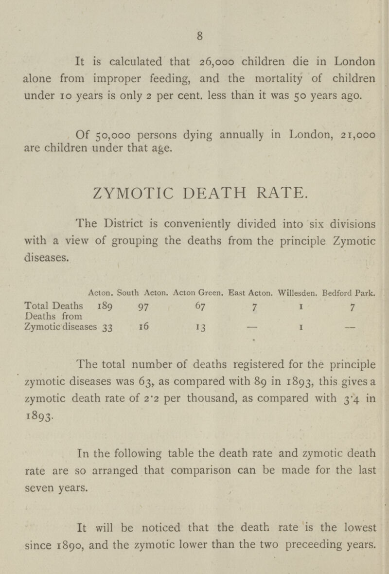 8 It is calculated that 26,000 children die in London alone from improper feeding, and the mortality of children under 10 years is only 2 per cent. less than it was 50 years ago. Of 50,000 persons dying annually in London, 21,000 are children under that age. ZYMOTIC DEATH RATE. The District is conveniently divided into six divisions with a view of grouping the deaths from the principle Zymotic diseases. Acton. South Acton. Acton Green. East Acton. Willesden. Bedford Park. Total Deaths 189 97 67 7 1 7 Deaths from Zymotic diseases 33 16 13 — 1 — The total number of deaths registered for the principle zymotic diseases was 63, as compared with 89 in 1893, this gives a zymotic death rate of 2.2 per thousand, as compared with 3.4 in 1893. In the following table the death rate and zymotic death rate are so arranged that comparison can be made for the last seven years. It will be noticed that the death rate is the lowest since 1890, and the zymotic lower than the two preceeding years.