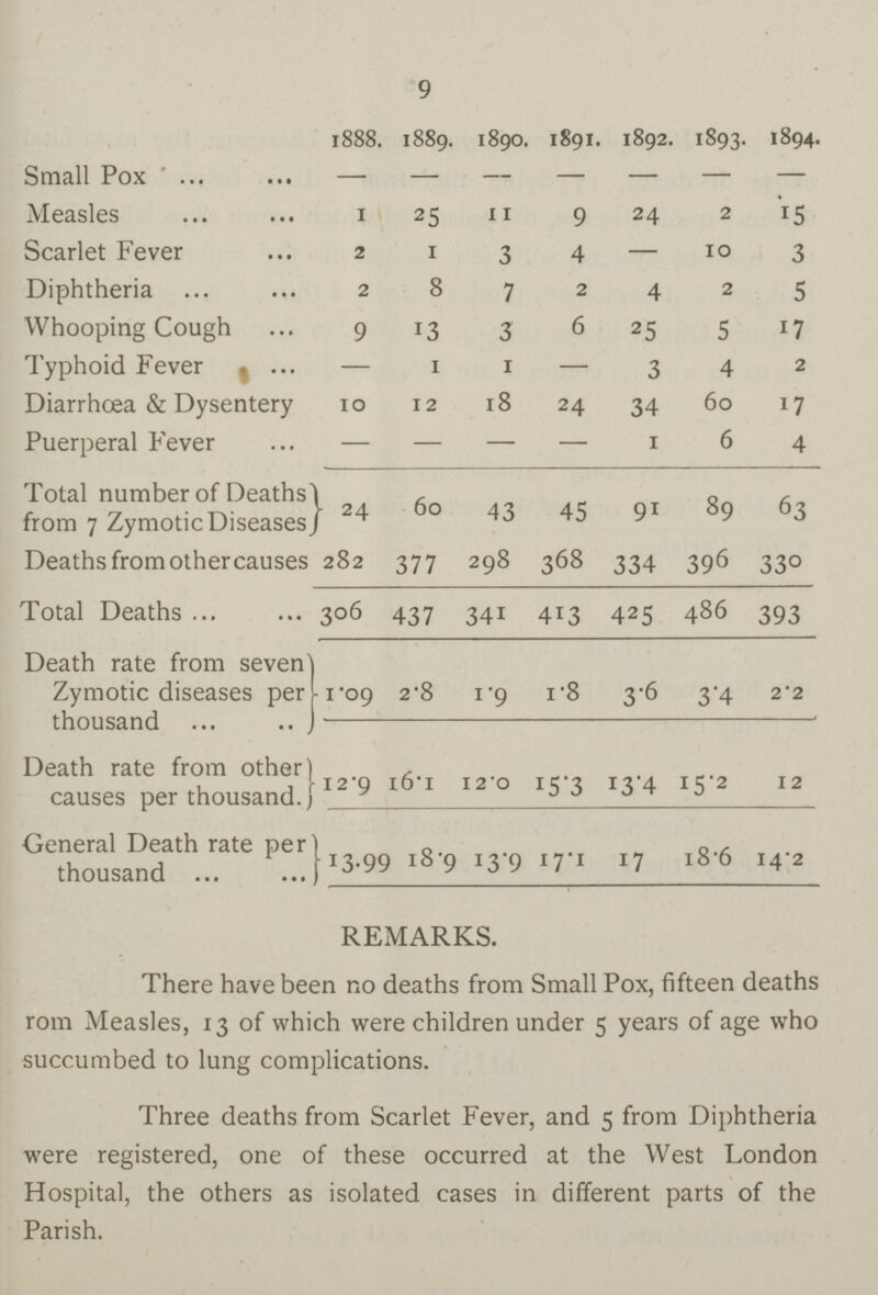 9  1888. 1889. 1890. 1891. 1892. 1893. 1894. Small Pox - - - - - - - Measles 1 25 11 9 24 2 15 Scarlet Fever 2 1 3 4 — 10 3 Diphtheria 2 8 7 2 4 2 5 Whooping Cough 9 13 3 6 25 5 17 Typhoid Fever — 1 1 — 3 4 2 Diarrhoea & Dysentery 10 12 18 24 34 60 17 Puerperal Fever — — — — 1 6 4 Total number of Deaths from 7 Zymotic Diseases 24 60 43 45 91 89 63 Deaths from other causes 282 377 298 368 334 396 330 Total Deaths 306 437 341 413 425 486 393 Death rate from seven' Zymotic diseases per thousand 1.09 2.8 1.9 1.8 3.6 3.4 2.2 Death rate from other 1 causes per thousand.) 12.9 16.1 12.0 15.3 13.4 15.2 12 General Death rate per thousand 13.99 18.9 13.9 17.1 17 18.6 14.2 REMARKS. There have been no deaths from Small Pox, fifteen deaths from Measles, 13 of which were children under 5 years of age who succumbed to lung complications. Three deaths from Scarlet Fever, and 5 from Diphtheria were registered, one of these occurred at the West London Hospital, the others as isolated cases in different parts of the Parish.