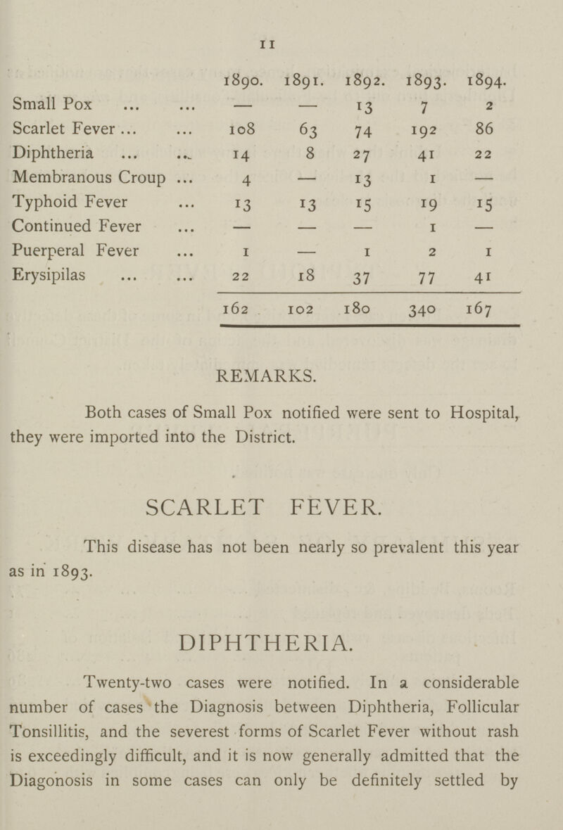 11  1890. 1891. 1892. 1893. 1894. Small Pox — — 13 7 2 Scarlet Fever 108 63 74 192 86 Diphtheria 14 8 27 41 22 Membranous Croup 4 — 13 1 — Typhoid Fever 13 13 15 19 15 Continued Fever — — — 1 — Puerperal Fever 1 — 1 2 1 Erysipilas 22 18 37 77 41 162 102 180 340 167 REMARKS. Both cases of Small Pox notified were sent to Hospital, they were imported into the District. SCARLET FEVER. This disease has not been nearly so prevalent this year as in 1893. DIPHTHERIA. Twenty-two cases were notified. In a. considerable number of cases the Diagnosis between Diphtheria, Follicular Tonsillitis, and the severest forms of Scarlet Fever without rash is exceedingly difficult, and it is now generally admitted that the Diagonosis in some cases can only be definitely settled by