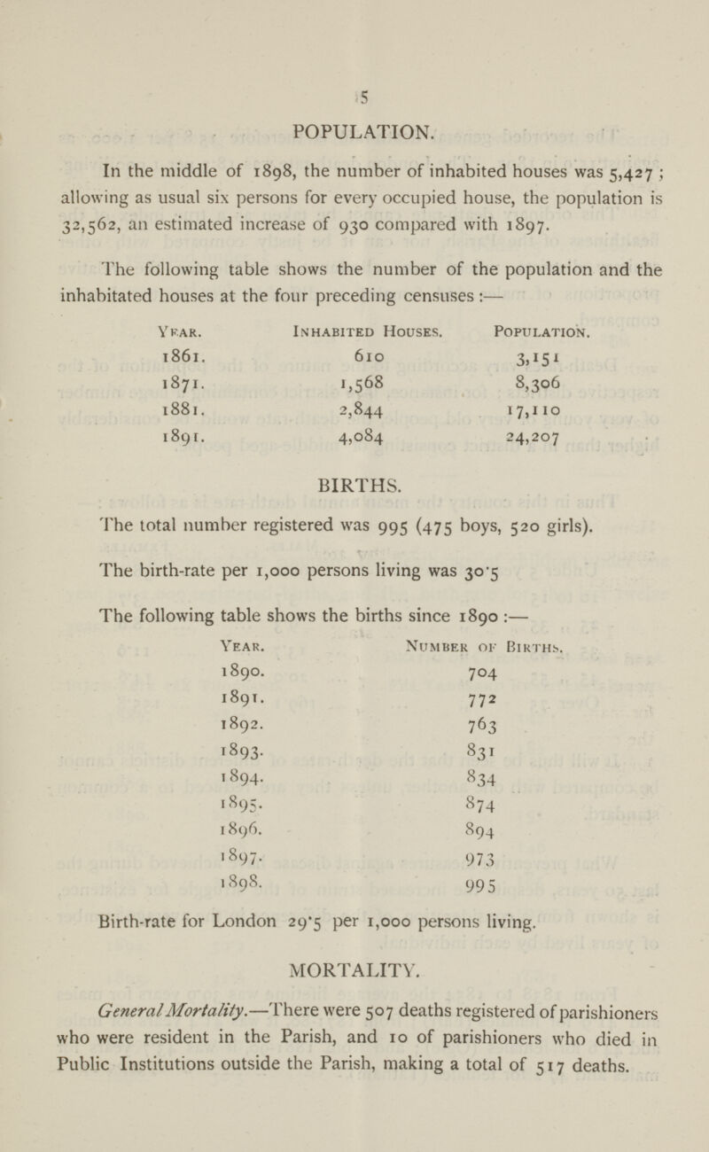 5 POPULATION. In the middle of 1898, the number of inhabited houses was 5,427; allowing as usual six persons for every occupied house, the population is 32,562, an estimated increase of 930 compared with 1897. The following table shows the number of the population and the inhabitated houses at the four preceding censuses:— Year. Inhabited Houses. Population. 1861. 610 3,151 1871. 1,568 8,306 1881. 2,844 17,110 1891. 4,084 24,207 BIRTHS. The total number registered was 995 (475 boys, 520 girls). The birth-rate per 1,000 persons living was 30.5 The following table shows the births since 1890:— Year. Number of Births. 1890. 704 1891. 772 1892. 763 1893. 831 1894. 834 1895. 874 1896. 894 1897. 973 1898. 995 Birth-rate for London 29.5 per 1,000 persons living. MORTALITY. General Mortality.— There were 507 deaths registered of parishioners who were resident in the Parish, and 10 of parishioners who died in Public Institutions outside the Parish, making a total of 517 deaths.