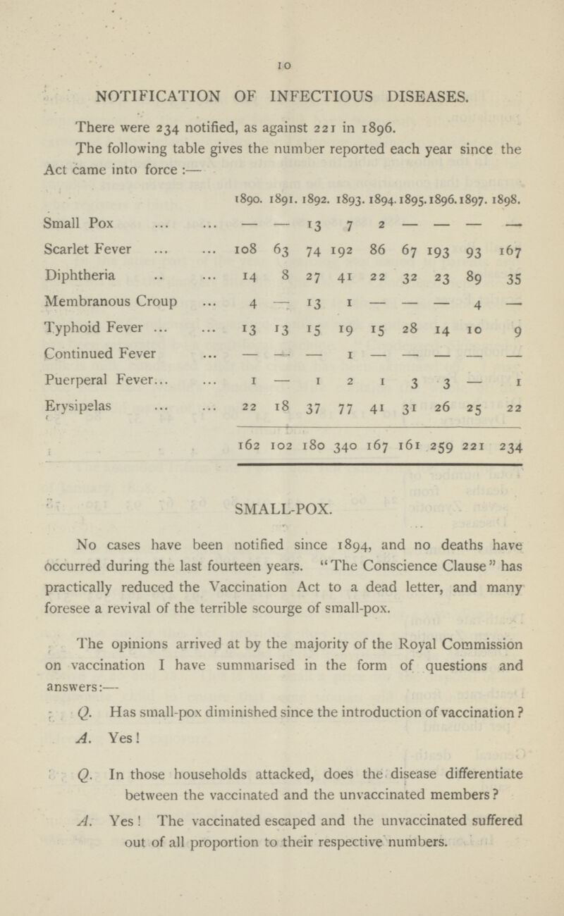 10 NOTIFICATION OF INFECTIOUS DISEASES. There were 234 notified, as against 221 in 1896. The following table gives the number reported each year since the Act came into force:— 1890. 1891. 1892. 1893. 1894. 1895. 1896. 1897. 1898. Small Pox — — 13 7 2 — — — — Scarlet Fever 108 63 74 192 86 67 193 93 167 Diphtheria 14 8 27 41 22 32 23 89 35 Membranous Croup 4 — 13 1 — — — 4 — Typhoid Fever 13 13 15 19 15 28 14 10 9 Continued Fever — - — 1 — — — — — Puerperal Fever 1 — 1 2 1 3 3 — 1 Erysipelas 22 18 37 77 41 31 26 25 22 162 102 180 340 167 161 259 221 234 SMALL-POX. No cases have been notified since 1894, and no deaths have occurred during the last fourteen years. The Conscience Clause has practically reduced the Vaccination Act to a dead letter, and many foresee a revival of the terrible scourge of small-pox. The opinions arrived at by the majority of the Royal Commission on vaccination I have summarised in the form of questions and answers:— Q. Has small-pox diminished since the introduction of vaccination ? A. Yes! Q. In those households attacked, does the disease differentiate between the vaccinated and the unvaccinated members? A. Yes ! The vaccinated escaped and the unvaccinated suffered out of all proportion to their respective numbers.