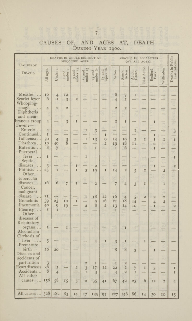 7 CAUSES OF, AND AGES AT, DEATH During Year 1900. Cuases of Death. deaths inwhole district at subjoined ages. deaths in localities (at all ages). Deaths in Public Institutions. All ages. Under 1 1and under 5 5 and under 15 15 and under 25 25 and under 65 65 and upwards Acton South Acton Acton Green East Acton Bedford Park Willesden Measles 16 4 12 — — — — 8 7 1 — — — — Scarlet fever 6 1 3 2 — — — 4 2 — — — — — Whooping cough 4 2 2 — — — — 2 2 — — — — — Diphtheria and mem branous croup 4 — 3 1 — — — 2 1 — — 1 — — Fever:— Enteric 4 — — — 1 3 — — — 1 — — — 3 Continued 1 — — — — — 1 — — — — 1 — — Influenza 30 4 3 — 1 13 8 14 10 2 1 1 1 1 Diarrhoea 50 40 8 — — — 2 19 18 11 — 2 — — Enteritis 8 7 — — — 1 — 1 6 — — 1 — — Puerperal fever 1 — — — — — — — — — — — — 1 Septic diseases 3 — — 1 — 2 — — — — — 1 — 2 Phthisis 25 1 — 1 3 19 1 14 2 5 2 — 2 — Other tubercular diseases 16 6 7 — — 2 — 7 4 3 1 — 1 — Cancer, malignant disease 31 — — — 1 18 12 16 4 5 2 2 2 — Bronchitis 59 23 10 1 — 9 16 21 18 14 — 4 2 — Pneumonia 40 9 19 — 2 8 2 13 14 10 — 1 — 2 Pleurisy 1 1 — — — — — 1 — — — — — — Other diseases of Respiratory organs 1 — 1 — — — — — 1 — — — — — Alcoholism Cirrhosis of liver 5 — — — — 4 1 3 1 — 1 — — — Premature birth 20 20 — — — — — 8 8 3 — 1 — — Diseases and accidents of parturition 3 — — — 2 1 — 1 2 — — — — — Heart diseases 36 2 — 2 3 17 12 22 2 7 1 3 — 1 Accidents 8 4 — — 1 3 — 4 2 1 — — — 1 All other causes 156 58 15 5 2 35 4i 67 42 23 6 12 2 4 All causes 528 182 83 14 17 135 97 227 146 86 14 30 10 15