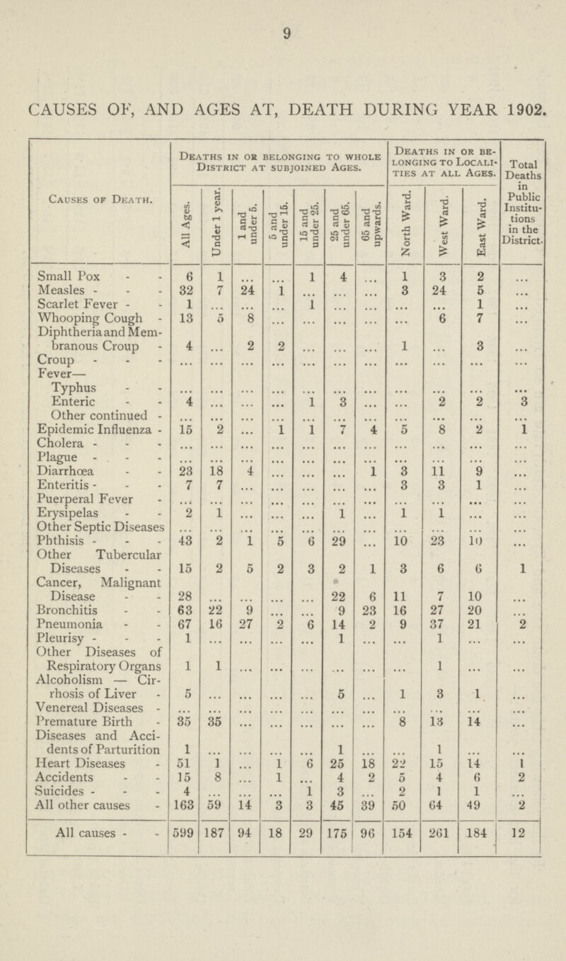 9 CAUSES OF, AND AGES AT, DEATH DURING YEAR 1902. Causes of Death. Deaths in or belonging to whole District at subjoined Ages. Deaths in or be longing to Locali ties at all Ages. Total Deaths in Public Institu tions in the District. All Ages. Under 1 year. 1 and under 5. 5 and under 15. 15 and under 25. 25 and under 65. 65 and upwards. North Ward. West Ward. East Ward. Small Pox 6 1 ... ... 1 4 ... 1 3 2 ... Measles 32 7 24 1 ... ... ... 3 24 5 ... Scarlet Fever 1 ... ... ... 1 ... ... ... ... 1 ... Whooping Cough 13 5 8 ... ... ... ... ... 6 7 ... Diphtheria and Mem branous Croup 4 ... 2 2 ... ... ... 1 ... 3 ... Croup ... ... ... ... ... ... ... ... ... ... ... Fever— Typhus ... ... ... ... ... ... ... ... ... ... ... Enteric 4 ... ... ... 1 3 ... ... 2 2 3 Other continued ... ... ... ... ... ... ... ... ... ... ... Epidemic Influenza 15 2 ... 1 1 7 4 5 8 2 1 Cholera ... ... ... ... ... ... ... ... ... ... ... Plague ... ... ... ... ... ... ... ... ... ... ... Diarrhœa 23 18 4 ... ... ... ... 3 11 9 ... Enteritis 7 7 ... ... ... ... ... 3 3 1 ... Puerperal Fever ... ... ... ... ... ... ... ... ... ... ... Erysipelas 2 1 ... ... ... 1 ... 1 1 ... ... Other Septic Diseases ... ... ... ... ... ... ... ... ... ... ... Phthisis 43 2 1 5 6 29 ... 10 23 10 ... Other Tubercular Diseases 15 2 5 2 3 2 1 3 6 6 1 Cancer, Malignant Disease 28 ... ... ... ... 22 6 11 7 10 ... Bronchitis 63 22 9 ... ... 9 23 16 27 20 ... Pneumonia 67 16 27 2 6 14 2 9 37 21 2 Pleurisy 1 ... ... ... ... 1 ... ... 1 ... ... Other Diseases of Respiratory Organs 1 1 ... ... ... ... ... ... 1 ... ... Alcoholism — Cir rhosis of Liver 5 ... ... ... ... 5 ... 1 3 1 ... Venereal Diseases ... ... ... ... ... ... ... ... ... ... ... Premature Birth 35 35 ... ... ... ... ... 8 18 14 ... Diseases and Acci dents of Parturition 1 ... ... ... ... 1 ... ... 1 ... ... Heart Diseases 51 1 ... 1 6 25 18 22 15 14 1 Accidents 15 8 ... 1 ... 4 2 5 4 6 2 Suicides 4 ... ... ... 1 3 ... 2 1 1 ... All other causes 163 59 14 3 3 45 39 50 64 49 2 All causes 599 187 94 18 29 175 96 154 261 184 12