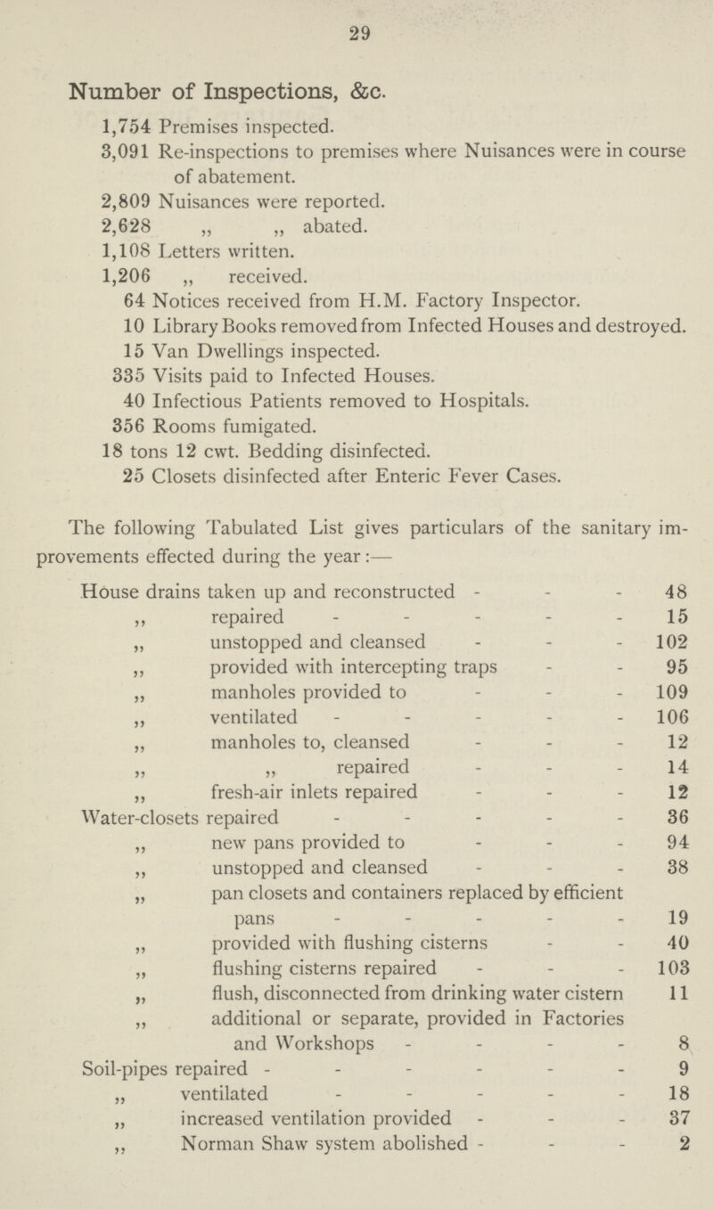 29 Number of Inspections, &c. 1,754 Premises inspected. 3,091 Re-inspections to premises where Nuisances were in course of abatement. 2,809 Nuisances were reported. 2,628 „ „ abated. 1,108 Letters written. 1,206 „ received. 64 Notices received from H.M. Factory Inspector. 10 Library Books removed from Infected Houses and destroyed. 15 Van Dwellings inspected. 335 Visits paid to Infected Houses. 40 Infectious Patients removed to Hospitals. 356 Rooms fumigated. 18 tons 12 cwt. Bedding disinfected. 25 Closets disinfected after Enteric Fever Cases. The following Tabulated List gives particulars of the sanitary im provements effected during the year :— House drains taken up and reconstructed 48 ,, repaired 15 „ unstopped and cleansed 102 „ provided with intercepting traps 95 „ manholes provided to 109 „ ventilated 106 „ manholes to, cleansed 12 „ „ repaired 14 „ fresh-air inlets repaired 12 Water-closets repaired 36 „ new pans provided to 94 ,, unstopped and cleansed 38 „ pan closets and containers replaced by efficient pans 19 „ provided with flushing cisterns 40 „ flushing cisterns repaired 103 „ flush, disconnected from drinking water cistern 11 „ additional or separate, provided in Factories and Workshops 8 Soil-pipes repaired 9 „ ventilated 18 „ increased ventilation provided 37 ,, Norman Shaw system abolished - 2