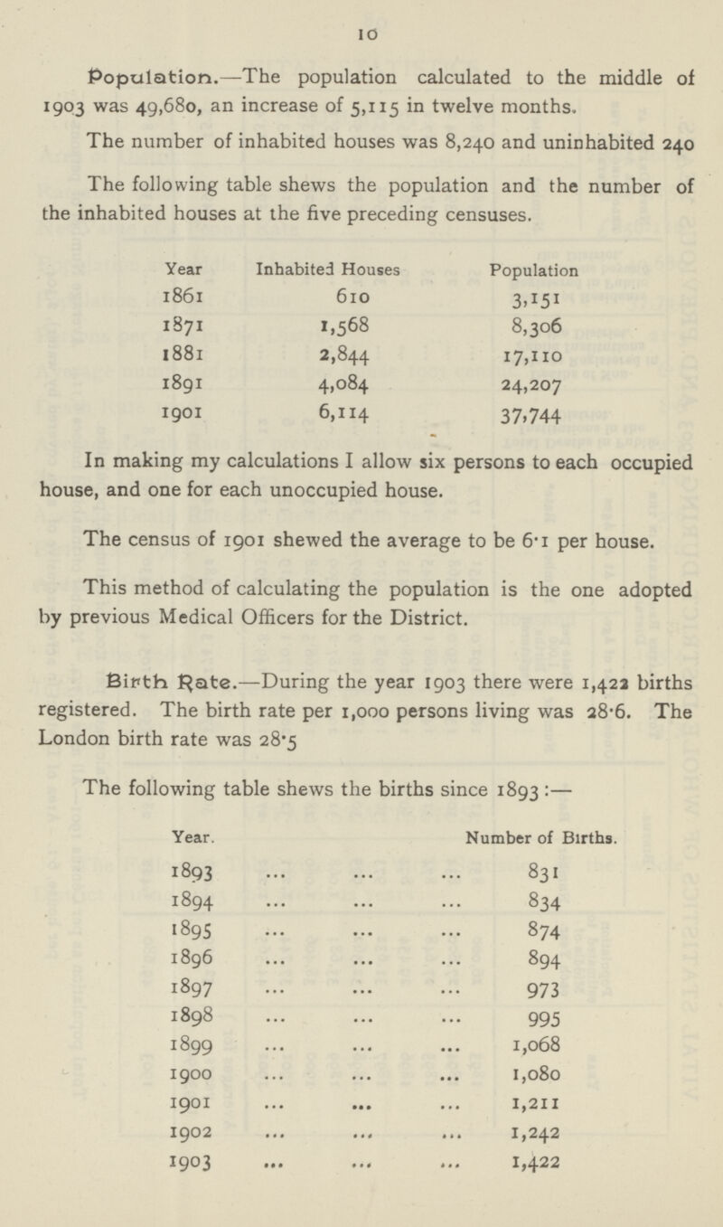 10 Population.—The population calculated to the middle of 1903 was 49,680, an increase of 5,115 in twelve months. The number of inhabited houses was 8,240 and uninhabited 240 The following table shews the population and the number of the inhabited houses at the five preceding censuses. Year Inhabited Houses Population 1861 610 3,151 1871 1,568 8,306 1881 2,844 17,110 1891 4,084 24,207 1901 6,114 37,744 In making my calculations I allow six persons to each occupied house, and one for each unoccupied house. The census of 1901 shewed the average to be 6., per house. This method of calculating the population is the one adopted by previous Medical Officers for the District. Birth Rate.—During the year 1903 there were 1,422 births registered. The birth rate per 1,000 persons living was 28,6. The London birth rate was 28,5 The following table shews the births since 1893:— Year. Number of Births. 1893 831 1894 834 1895 874 1896 894 1897 973 1898 995 1899 1,068 1900 1,080 1901 1,211 1902 1,242 1903 1,422