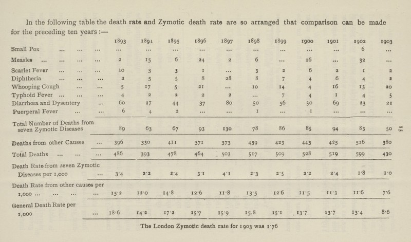 13 In the following table the death rate and Zymotic death rate are so arranged that comparison can be made for the preceding ten years:— 1893 1894 1895 1896 1897 1898 1899 1900 1901 1902 1903 Small Pox ... ... ... ... ... ... ... ... ... 6 ... Measles a 15 6 24 2 6 ... 16 ... 32 ... Scarlet Fever 10 3 3 1 ... 3 2 6 2 1 2 Diphtheria 2 5 5 8 28 8 7 4 6 4 2 Whooping Cough 5 17 5 21 ... 10 14 4 16 13 20 Typhoid Fever 4 2 2 2 2 ... 7 4 1 4 5 Diarrhoea and Dysentery 60 17 44 37 80 50 56 50 69 23 21 Puerperal Fever 6 4 2 ... ... 1 ... 1 ... ... ... Total Number of Deaths from seven Zymotic Diseases 89 63 67 93 130 78 86 85 94 83 50 Deaths from other Causes 396 330 411 371 373 439 423 443 425 516 380 Total Deaths 486 393 478 464 503 517 509 528 519 599 430 Death Rate from seven Zymotic Diseases per 1,000 3.4 2.2 2.4 3.1 4.1 2.3 2.5 2.2 2.4 1.8 1.0 Death Rate from other causes per 1,000 15.2 12.0 14.8 12.6 11.8 13.5 12.6 11.5 11.3 11.6 7.6 General Death Rate per 1,000 186 14.2 17.2 15.7 15.9 15.8 15.1 13.7 13.7 13.4 8.6 The London Zymotic death rate for 1903 was 176