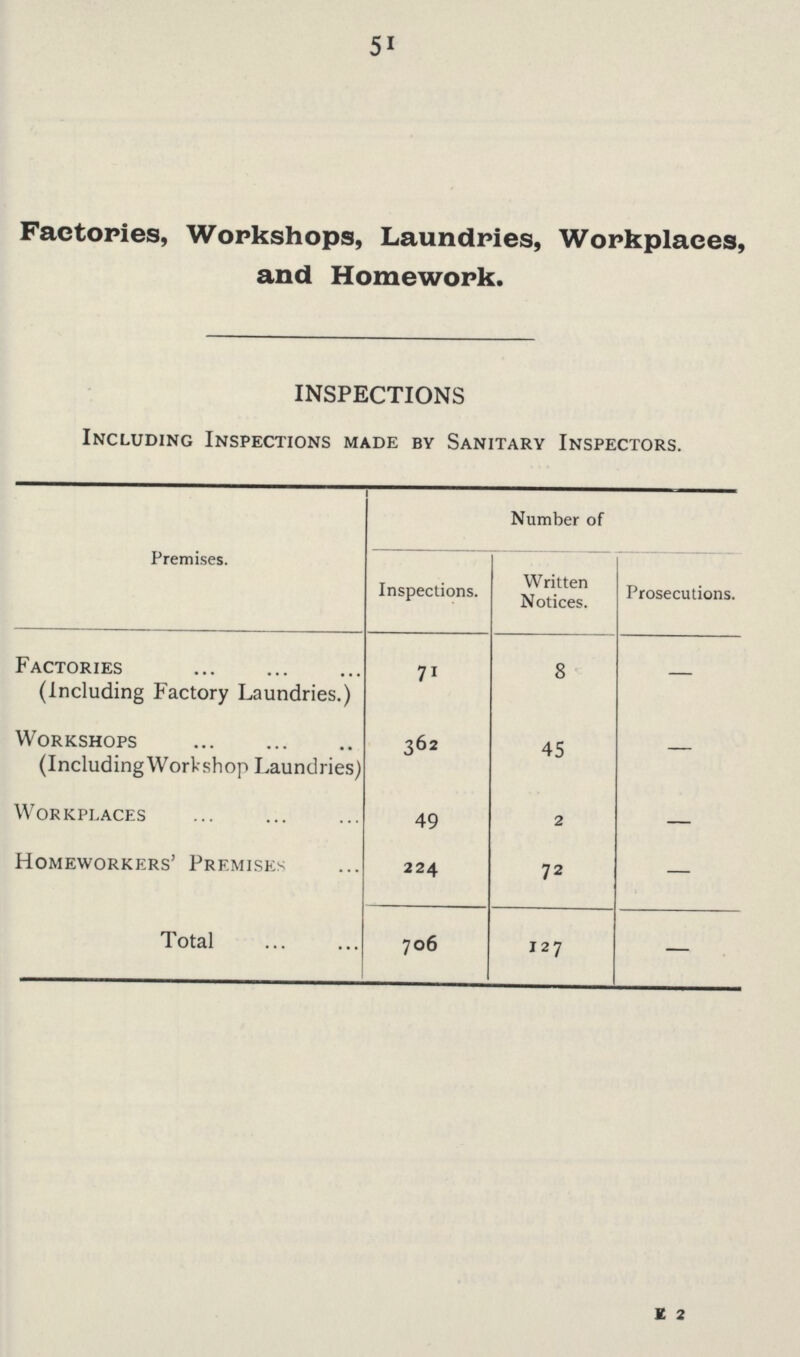 51 Factories, Workshops, Laundries, Workplaces, and Homework. INSPECTIONS Including Inspections made by Sanitary Inspectors. Premises. Number of Inspections. Written Notices. Prosecutions. Factories (Including Factory Laundries.) 71 8 — Workshops (IncludingWorkshop Laundries) 362 45 — Workplaces 49 2 — Homeworkers' Premises 224 72 — Total 706 127 —