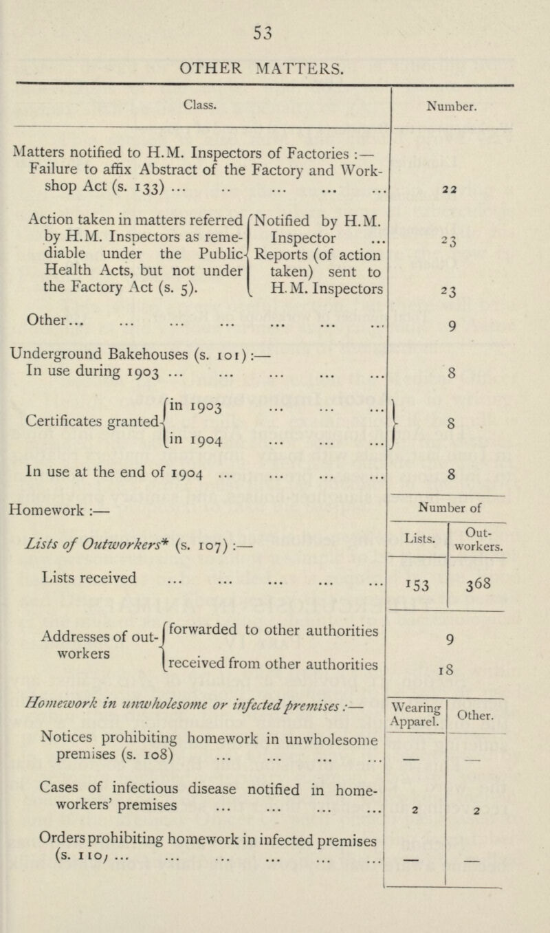 53 OTHER MATTERS. Class. Number. Matters notified to H.M. Inspectors of Factories :— Failure to affix Abstract of the Factory and Work shop Act (s. 133) 22 Action taken in matters referred by H.M. Inspectors as reme diable under the Public Health Acts, but not under the Factory Act (s. 5). Notified by H.M. Inspector 23 Reports (of action taken) sent to H. M. Inspectors 23 Other 9 Underground Bakehouses (s. 101):— In use during 1903 8 Certificates granted in 1903 18 in 1904 In use at the end of 1904 8 Homework:— Number of Lists of Outworkers* (s. 107):— Lists. Out workers. Lists received 153 368 Addresses of out workers forwarded to other authorities 9 received from other authorities 18 Homework in unwholesome or infected premises:— Wearing Apparel. Other. Notices prohibiting homework in unwholesome premises (s. 108) — — Cases of infectious disease notified in home workers' premises 2 2 Orders prohibiting homework in infected premises (s. 110) — —