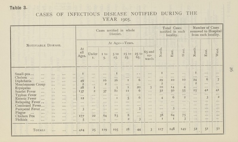 26 Table 3. CASES OF INFECTIOUS DISEASE NOTIFIED DURING THE YEAR 1905. Notifiable Disease. Cases notified in whole District. Total Cases notified in each locality. Number of Cases removed to Hospital from each locality. At all Ages. At Ages—Years. North. East. West. North. East. West. Under 1. 1 to 5. 5 to 15. 15 to 25. 25 to 65. 65 and up wards Small-pox 1 1 1 1 Cholera Diphtheria 49 16 26 1 6 29 10 10 24 6 7 Membranous Croup 2 2 2 2 Erysipelas 28 1 3 1 20 3 10 14 4 Scarlet Fever 137 2 37 81 11 6 32 50 55 25 42 41 Typhus Fever Enteric Fever 12 1 5 6 4 6 2 3 2 Relapsing Fever Continued Fever Puerperal Fever 3 3 3 Plague Chicken Pox 177 22 64 83 8 38 64 75 Phthisis 5 2 3 1 1 3 Totals 414 25 119 195 28 44 3 117 148 149 52 51 50