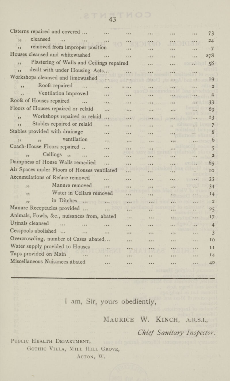 43 Cisterns repaired and covered 73 „ cleansed 24 „ removed from improper position 7 Houses cleansed and whitewashed 278 11 Plastering of Walls and Ceilings repaired 58 „ dealt with under Housing Acts Workshops cleansed and limewashed 19 „ Roofs repaired . 2 „ Ventilation improved 4 Roofs of Houses repaired 33 Floors of Houses repaired or relaid 69 „ Workshops repaired or relaid 23 „ Stables repaired or relaid 7 Stables provided with drainage 8 „ „ ventilation 6 Coach-House Floors repaired 5 „ Ceilings „ 2 Dampness of House Walls remedied 65 Air Spaces under Floors of Houses ventilated 10 Accumulations of Refuse removed 33 „ Manure removed 34 „ Water in Cellars removed 14 „ in Ditches 2 Manure Receptacles provided 25 Animals, Fowls, &c., nuisances from, abated 17 Urinals cleansed 4 Cesspools abolished 3 Overcrowding, number of Cases abated 10 Water supply provided to Houses 11 Taps provided on Main 14 Miscellaneous Nuisances abated 40 I am, Sir, yours obediently, Maurice W. Kinch, a.r.s.i., Chief Sanitary Inspector. Public Health Department, Gothic Villa, Mill Hill Grove, Acton, W.