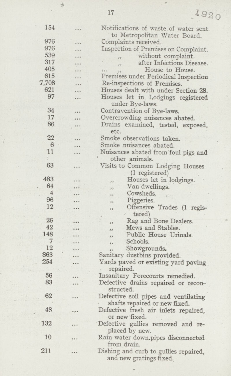 17 154 Notifications of waste of water sent to Metropolitan Water Board. 976 Complaints received. 976 Inspection of Premises on Complaint. 539 „ without complaint. 317 ,, after Infectious Disease. 405 „ House to House. 615 Premises under Periodical Inspection 7,708 Re-inspections of Premises. 621 Houses dealt with under Section 28. 97 Houses let in Lodgings registered under Bye-laws. 34 Contravention of Bye-laws. 17 Overcrowding nuisances abated. 86 Drains examined, tested, exposed, etc. 22 Smoke observations taken. 6 Smoke nuisances abated. 11 Nuisances abated from foul pigs and other animals. 63 Visits to Common Lodging Houses (1 registered) 483 „ Houses let in lodgings. 64 „ Van dwellings. 4 „ Cowsheds. 96 „ Piggeries. 12 „ Offensive Trades (1 regis¬ tered) 26 „ Rag and Bone Dealers. 42 „ Mews and Stables. 148 „ Public House Urinals. 7 „ Schools. 12 „ Showgrounds. 863 Sanitary dustbins provided. 254 Yards paved or existing yard paving repaired. 56 Insanitary Forecourts remedied. 83 Defective drains repaired or recon structed. 62 Defective soil pipes and ventilating shafts repaired or new fixed. 48 Defective fresh air inlets repaired, or new fixed. 132 Defective gullies removed and re placed by new. 10 Rain water down.pipes disconnected from drain. 211 Dishing and curb to gullies repaired, and new gratings fixed.