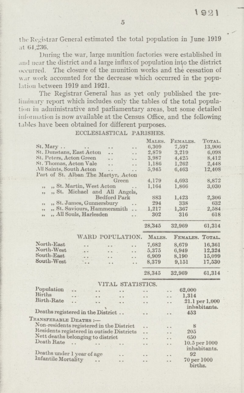 1921 5 the Registrar General estimated the total population in June 1919 at 64,236. During the war, large munition factories were established in and near the district and a large influx of population into the district occurred. The closure of the munition works and the cessation of war work accounted for the decrease which occurred in the popu lation between 1919 and 1921. The Registrar General has as yet only published the pre liminary report which includes only the tables of the total popula tion in administrative and parliamentary areas, but some detailed information is now available at the Census Office, and the following tables have been obtained for different purposes. ECCLESIASTICAL PARISHES. Males. Females. Total. St. Mary 6,309 7,597 13,906 St. Dunstans, East Acton 2,879 3,219 6,098 St. Peters, Acton Green 3,987 4,425 8,412 St. Thomas, Acton Vale 1,186 1,262 2,448 All Saints, South Acton 5,945 6,463 12,408 Part of St. Alban The Martyr, Acton Green 4,179 4,693 8,872 „ „ St. Martin, West Acton 1,164 1,866 3,030 „ „ St. Michael and All Angels, Bedford Park 883 1,423 2,306 „ „ St. James, Gunnersbury 294 338 632 „ „ St. Saviours, Hammersmith 1,217 1,367 2,584 „ „ All Souls, Harlesden 302 316 618 28,345 32,969 61,314 WARD POPULATION. Males. Females. Total. North-East 7,682 8,679 16,361 North-West 5,375 6,949 12,324 South-East 6,909 8,190 15,099 South-West 8,379 9,151 17,530 28,345 32,969 61,314 VITAL STATISTICS. Population 62,000 Births 1,314 Birth-Rate 21.1 per 1,000 inhabitants. Deaths registered in the District 453 Transferable Deaths:— Non-residents registered in the District 8 Residents registered in outisde Districts 205 Nett deaths belonging to district 650 Death Rate 10.5 per 1000 inhabitants. Deaths under 1 year of age 92 Infantile Mortality 70 per 1000 births.