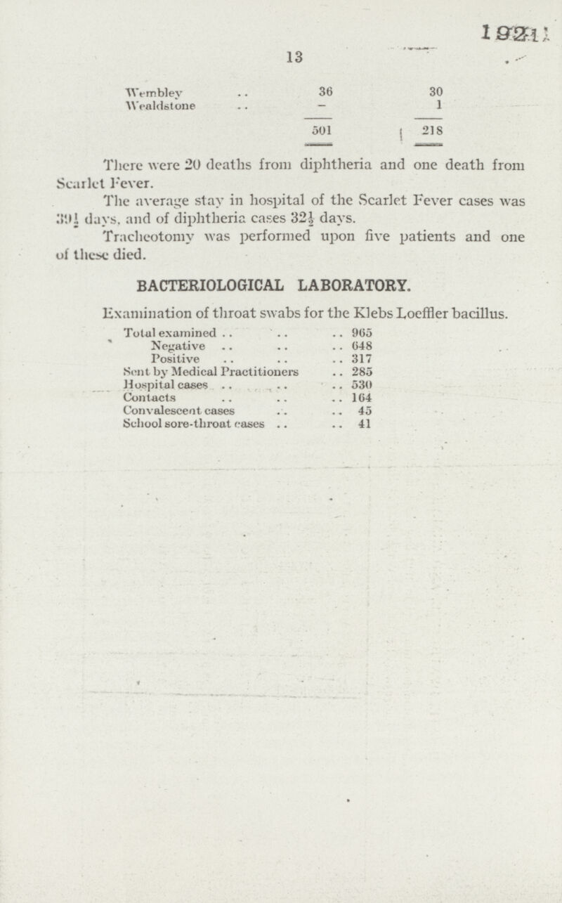 13 1921 Wembley 36 30 Wealdstone — 1 501 218 There were 20 deaths from diphtheria and one death from Scarlet Fever. The average stay in hospital of the Scarlet Fever cases was 39½ days, and of diphtheria cases 32½ days. Tracheotomy was performed upon five patients and one of these died. BACTERIOLOGICAL LABORATORY. Examination of throat swabs for the Klebs Loeffler bacillus. Total examined 965 Negative 648 Positive 317 Sent by Medical Practitioners 285 Hospital cases 530 Contacts 164 Convalescent cases 45 School sore-throat cases 41