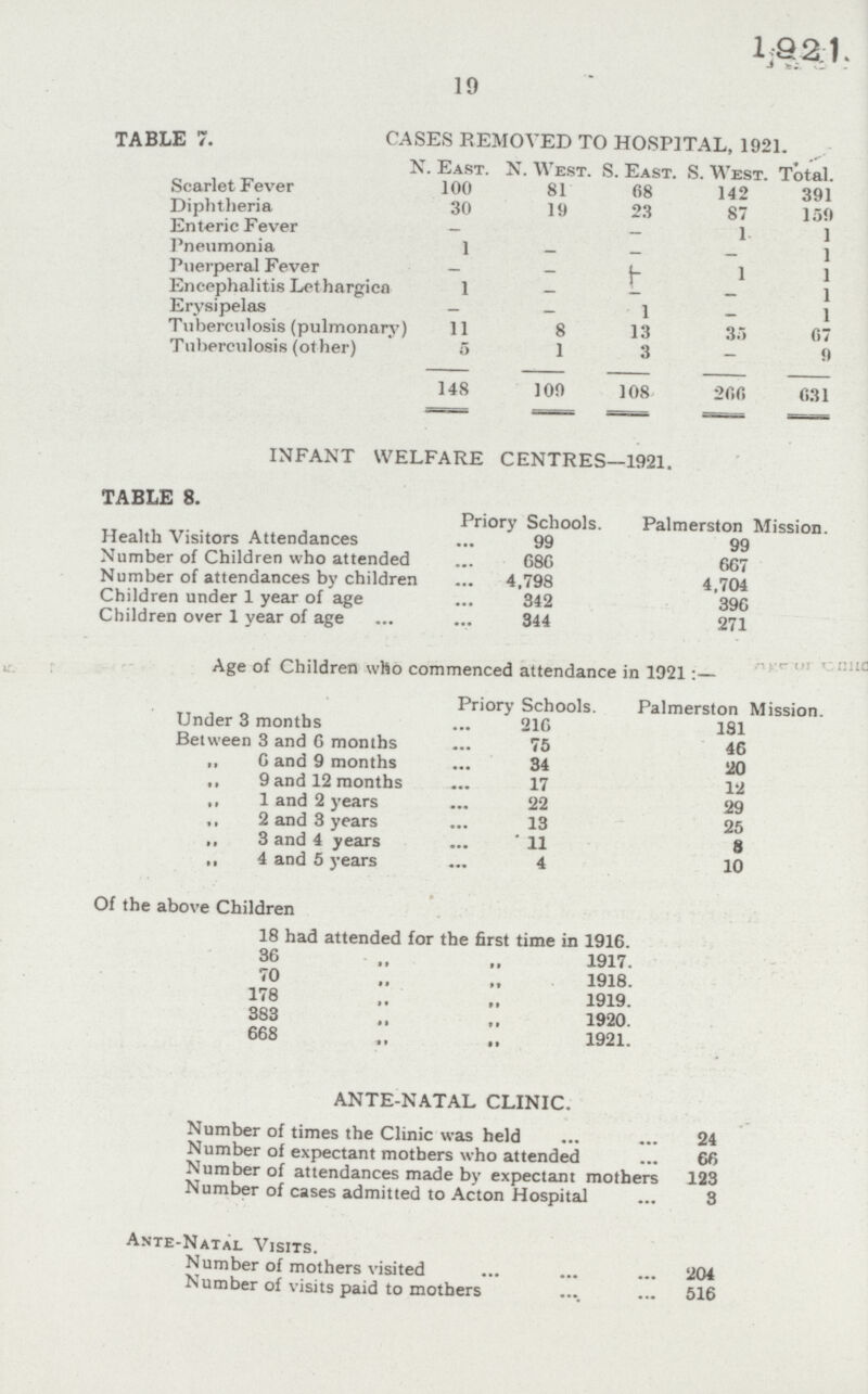 1921 19 TABLE 7. CASES REMOVED TO HOSPITAL, 1921. N. East. N. West. S. East. S. West. Total. Scarlet Fever 100 81 68 142 391 Diphtheria 30 19 23 87 159 Enteric Fever - - - 1 1 Pneumonia 1 - - - 1 Puerperal Fever - - - 1 1 Encephalitis Lethargica 1 - - - 1 Erysipelas - - 1 - 1 Tuberculosis (pulmonary 11 8 13 35 67 Tuberculosis (other) 5 1 3 - 9 148 109 108 266 631 INFANT WELFARE CENTRES—1921. TABLE 8. Priory Schools. Palmerston Mission Health Visitors Attendances 99 99 Number of Children who attended 686 667 Number of attendances by children 4,798 4,704 Children under 1 year of age 342 396 Children over 1 year of age 344 271 Age of Children who commenced attendance in 1921:— Priory Schools. Palmerston Mission. Under 3 months 210 1S1 Between 3 and 6 months 75 46 „ 6 and 9 months 34 20 „ 9 and 12 months 17 12 ,, 1 and 2 years 22 29 „ 2 and 3 years 13 25 „ 3 and 4 years 11 8 „ 4 and 5 years 4 10 Of the above Children 18 had attended for the first time in 1916. 36 1917. 70 1918. 178 1919. 383 1920. 668 1921. ANTE-NATAL CLINIC. Number of times the Clinic was held 24 Number of expectant mothers who attended 66 Number of attendances made by expectant mothers 123 Number of cases admitted to Acton Hospital 3 Ante-Natal Visits. Number of mothers visited 204 Number of visits paid to mothers 516