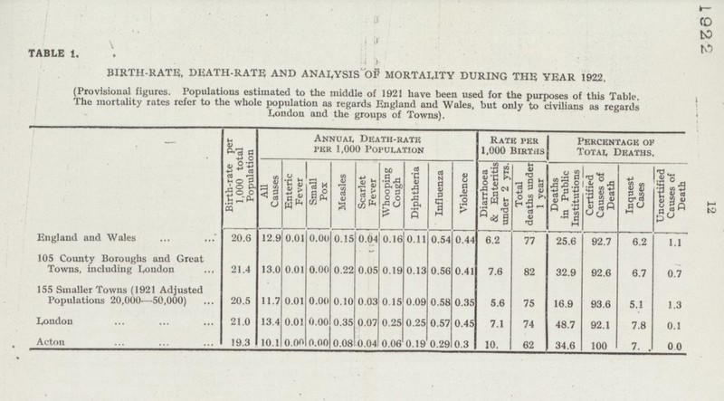 1922 12 TABLE 1. BIRTH-RATE, DEATH-RATE AND ANALYSIS OF MORTALITY DURING THE YEAR 1922. (Provisional figures. Populations estimated to the middle of 1921 have been used for the purposes of this Table. The mortality rates refer to the whole population as regards England and Wales, but only to civilians as regards London and the groups of Towns). Birth-rate per 1,000 total Population Annual Death-rate per 1,000 Population Rate per 1,000 Births Percentage of Total Deaths. All Causes Enteric Fever Small Pox Measles Scarlet Fever Whooping Cough Diphtheria Influenza Violence Diarrhoea & Enteritis under 2 yrs. Total deaths under 1 year Deaths in Public Institutions Certified Causes of Death Inquest Cases Uncertified Causes of Death England and Wales 20.6 12.9 0.01 0.00 0.15 0.04 0.16 0.11 0.54 0.44 6.2 77 25.6 92.7 6.2 1.1 105 County Boroughs and Great Towns, including London 21.4 13.0 0.01 0.00 0.22 0.05 0.19 0.13 0.56 0.41 7.6 82 32.9 92.6 6.7 0.7 155 Smaller Towns (1921 Adjusted Populations 20,000—50,000) 20.5 11.7 0.01 0.00 0.10 0.03 0 15 0.09 0.58 0.35 5.6 75 16.9 93.6 5.1 1.3 London 21.0 13.4 0.01 0.00 0.35 0.07 0.25 0.25 0.57 0.45 7.1 74 48.7 92.1 7.8 0.1 Acton 19.3 10.1 0.00 0.00 0.08 0.04 0.06 0.19 0.29 0.3 10. 62 34.6 100 7. 0.0