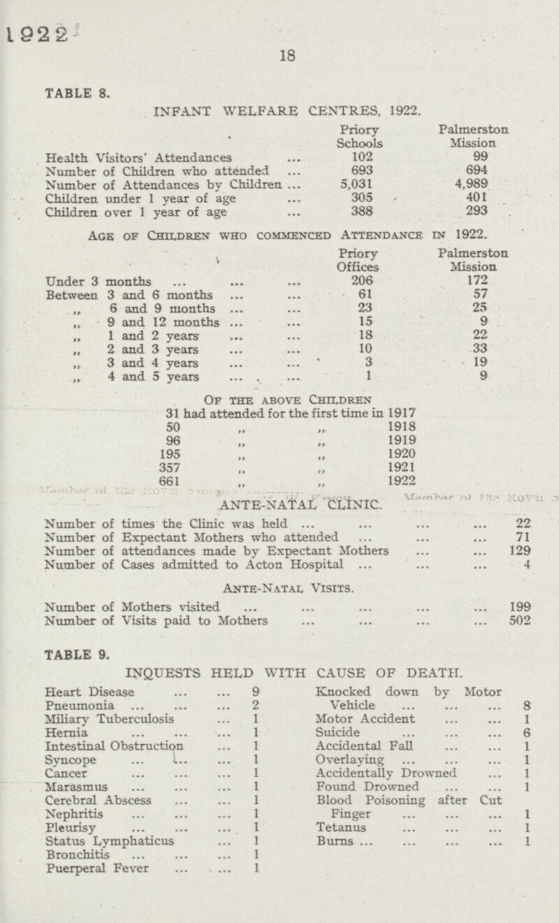 1922 18 TABLE 8. INFANT WELFARE CENTRES, 1922. Priory Schools Palmerston Mission Health Visitors' Attendances 102 99 Number of Children who attended 693 694 Number of Attendances by Children 5,031 4,989 Children under 1 year of age 305 401 Children over 1 year of age 388 293 Age of Children who commenced Attendance in 1922. \ Priory Offices Palmerston Mission Under 3 months 206 172 Between 3 and 6 months 61 57 „ 6 and 9 months 23 25 „ 9 and 12 months 15 9 „ 1 and 2 years 18 22 „ 2 and 3 years 10 33 „ 3 and 4 years 3 19 „ 4 and 5 years 1 9 Of the above Children 31 had attended for the first time in 1917 50 „ „ 1918 96 „ „ 1919 195 „ „ 1920 357 „ „ 1921 661 „ „ 1922 ANTE-NATAL CLINIC. Number of times the Clinic was held 22 Number of Expectant Mothers who attended 71 Number of attendances made by Expectant Mothers 129 Number of Cases admitted to Acton Hospital 4 Ante-Natal Visits. Number of Mothers visited 199 Number of Visits paid to Mothers 502 TABLE 9. INQUESTS HELD WITH CAUSE OF DEATH. Heart Disease 9 Knocked down by Motor Vehicle 8 Pneumonia 2 Miliary Tuberculosis 1 Motor Accident 1 Hernia 1 Suicide 6 Intestinal Obstruction 1 Accidental Fall 1 Syncope 1 Overlaying 1 Cancer 1 Accidentally Drowned 1 Marasmus 1 Found Drowned 1 Cerebral Abscess 1 Blood Poisoning after Cut Finger 1 Nephritis 1 Pleurisy 1 Tetanus 1 Status Lymphaticus 1 Burns 1 Bronchitis 1 Puerperal Fever 1