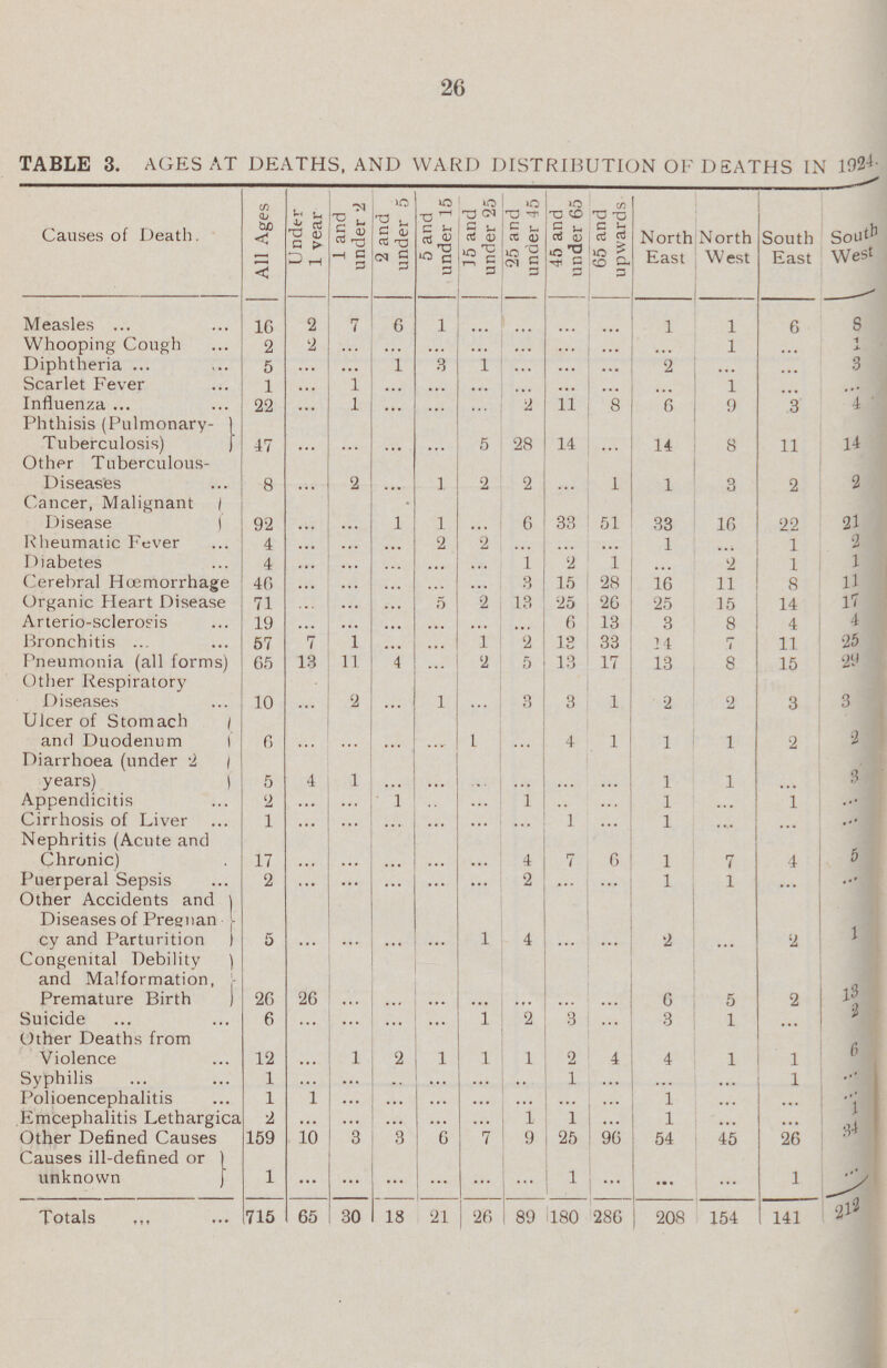 26 table 3. AGES AT DEATHS, AND WARD DISTRIBUTION OF D EATHS IN 102' Causes of Death. All Ages Under 1 year 1 and under 2 2 and under 5 5 and under 15 15 and under 25 36 and under 45 45 and under 65 65 and upwards North East North West South East South West Measles 16 2 7 6 1 ... ... ... ... 1 1 6 8 Whooping Cough 2 2 ... ... ... ... ... ... ... ... 1 ... 1 Diphtheria 5 ... ... 1 3 1 ... ... ... 2 ... ... 3 Scarlet Fever 1 ... 1 ... ... ... ... ... ... ... 1 ... ... Influenza 22 ... 1 ... ... ... 2 11 8 6 9 3 4 Phthisis (Pulmonary Tuberculosis) 47 ... ... ... ... 5 28 14 ... 14 8 11 14 Other Tuberculous Diseases 8 ... 2 ... 1 2 2 ... 1 1 3 2 2 Cancer, Malignant Disease 92 ... ... 1 1 ... 6 33 51 33 16 22 21 Kheumatic Fever 4 ... ... ... 2 2 ... ... ... 1 ... 1 2 Diabetes 4 ... ... ... ... ... 1 2 1 ... 2 1 1 Cerebral Haemorrhage 46 ... ... ... ... ... 3 15 28 16 11 8 11 Organic Heart Disease 71 ... ... ... ... 2 13 25 26 25 15 14 17 Arterio-sclerosis 19 ... ... ... ... ... ... 6 13 3 8 4 4 Bronchitis 57 7 i ... ... 1 2 13 33 34 7 11 25 Pneumonia (all forms) 65 13 11 4 ... 2 5 13 17 13 8 15 29 Other Respiratory Diseases 10 ... 2 ... 1 ... 3 3 1 2 2 3 3 Ulcer of Stomach and Duodenum 6 ... ... ... ... 1 ... 4 1 1 1 2 2 Diarrhoea (under 2 years) 5 4 1 ... ... ... ... ... ... 1 1 ... 3 Appendicitis '2 ... ... 1 ... ... 1 ... ... 1 ... 1 ... Cirrhosis of Liver 1 ... ... ... ... ... ... 1 ... 1 ... ... ... Nephritis (Acute and Chronic) 17 ... ... ... ... ... 4 7 6 1 7 4 5 Puerperal Sepsis 2 ... ... ... ... ... 2 ... ... 1 1 ... ... Other Accidents and Diseases of Pregnan cy and Parturition 5 ... ... ... ... 1 4 ... ... 2 ... 2 1 Congenital Debility and Malformation, Premature Birth) 26 26 ... ... ... ... ... ... ... 6 5 2 13 Suicide 6 ... ... ... ... 1 2 3 3 1 ... 2 Other Deaths from Violence 12 ... 1 2 1 1 1 2 4 4 1 1 6 Syphilis 1 ... ... ... ... ... ... 1 ... ... ... 1 ... Polioencephalitis 1 1 ... ... ... ... ... ... ... 1 ... ... ... Emcephalitis Lethargica 2 ... ... ... ... ...... 1 1 1 ... ... 1 Other Defined Causes 159 10 3 3 6 7 9 25 96 54 45 26 34 Causes ill-defined or unknown 1 ... ... ... ... ... ... 1 ... ... ... 1 ... Totals 715 65 30 18 21 26 89 180 286 208 154 141 212