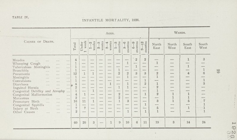 1926 29 TABLE IV. INFANTILE MORTALITY, 1926. Causes of Death. Ages. Wards. Total Under 1 week 1—2 weeks 2—3 weeks 3—4 weeks 1—3 months 3—6 months 6—9 months 9—12 months North East North West South East South West Measles 4 - - - - - - 2 2 - - 1 3 Whooping Cough 1 - - - - - 1 - - 1 - - - Tuberculous Meningitis 1 — — — — — — 1 — — — 1 — Bronchitis 1 — — — — 1 — — — — — — 1 Pneumonia 12 1 1 — — 2 2 3 3 2 — 4 6 Meningitis 1 - - - - - 1 — — 1 - - - Convulsions 1 — — — — — — — 1 — — — 1 Diarrhœa 4 — — — 1 — 1 — 2 1 — — 3 Inguinal Hernia 2 — — — — 1 1 — — 2 — — — Congenital Debility and Atrophy 1 — 1 — — — — — — 1 — — — Congenital Malformation 4 1 — — — 2 — - 1 2 1 1 — Marasmus 2 — — — — 2 — — — — 1 1 — Premature Birth 16 11 1 — — 1 3 — — 3 1 5 7 Congenital Syphilis 1 — — — — — — — 1 — — — 1 Injury at Birth 7 7 - - - - - - - 5 — 1 1 Other Causes 2 - - - - - 1 - 1 1 - - 1 60 20 3 — 1 9 10 6 11 19 3 14 24