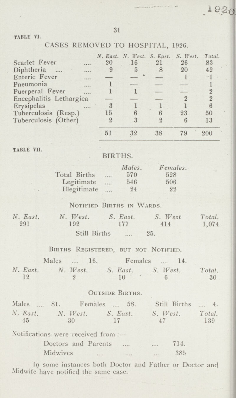 1926 31 TABLE VI. CASES REMOVED TO HOSPITAL, 1926. N. East. N. West. S. East. S. West. Total. Scarlet Fever 20 16 21 26 83 Diphtheria 9 5 8 20 42 Enteric Fever — — — 1 1 Pneumonia 1 — — — 1 Puerperal Fever 1 1 — — 2 Encephalitis Lethargica — — — 2 2 Erysipelas 3 1 1 1 6 Tuberculosis (Resp.) 15 6 6 23 50 Tuberculosis (Other) 2 3 2 6 13 51 32 38 79 200 TABLE VII. BIRTHS. Males. Females. Total Births 570 528 Legitimate 546 506 Illegitimate 24 22 Notified Births in Wards. N. East. N. West. S. East. S. West Total. 291 192 177 414 1,074 Still Births 25. Births Registered, but not Notified. Males 16. Females 14. N. East. N. West. S. East. S. West. Total. 12 2 106 30 Outside Births. Males 81. Females 58. Still Births 4. N. East. N. West. S. East. S. West. Total. 45 30 17 47 39 Notifications were received from:— Doctors and Parents 714. Midwives 385 In some instances both Doctor and Father or Doctor and Midwife have notified the same case.