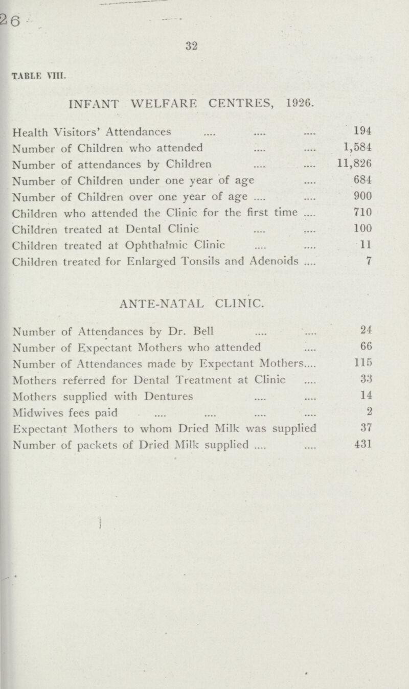 1926 32 TABLE VIII. INFANT WELFARE CENTRES, 1926. Health Visitors' Attendances 194 Number of Children who attended 1,584 Number of attendances by Children 11,826 Number of Children under one year of age 684 Number of Children over one year of age 900 Children who attended the Clinic for the first time 710 Children treated at Dental Clinic 100 Children treated at Ophthalmic Clinic 11 Children treated for Enlarged Tonsils and Adenoids 7 ANTE-NATAL CLINIC. Number of Attendances by Dr. Bell 24 Number of Expectant Mothers who attended 66 Number of Attendances made by Expectant Mothers 115 Mothers referred for Dental Treatment at Clinic 33 Mothers supplied with Dentures 14 Midwives fees paid 2 Expectant Mothers to whom Dried Milk was supplied 37 Number of packets of Dried Milk supplied 431