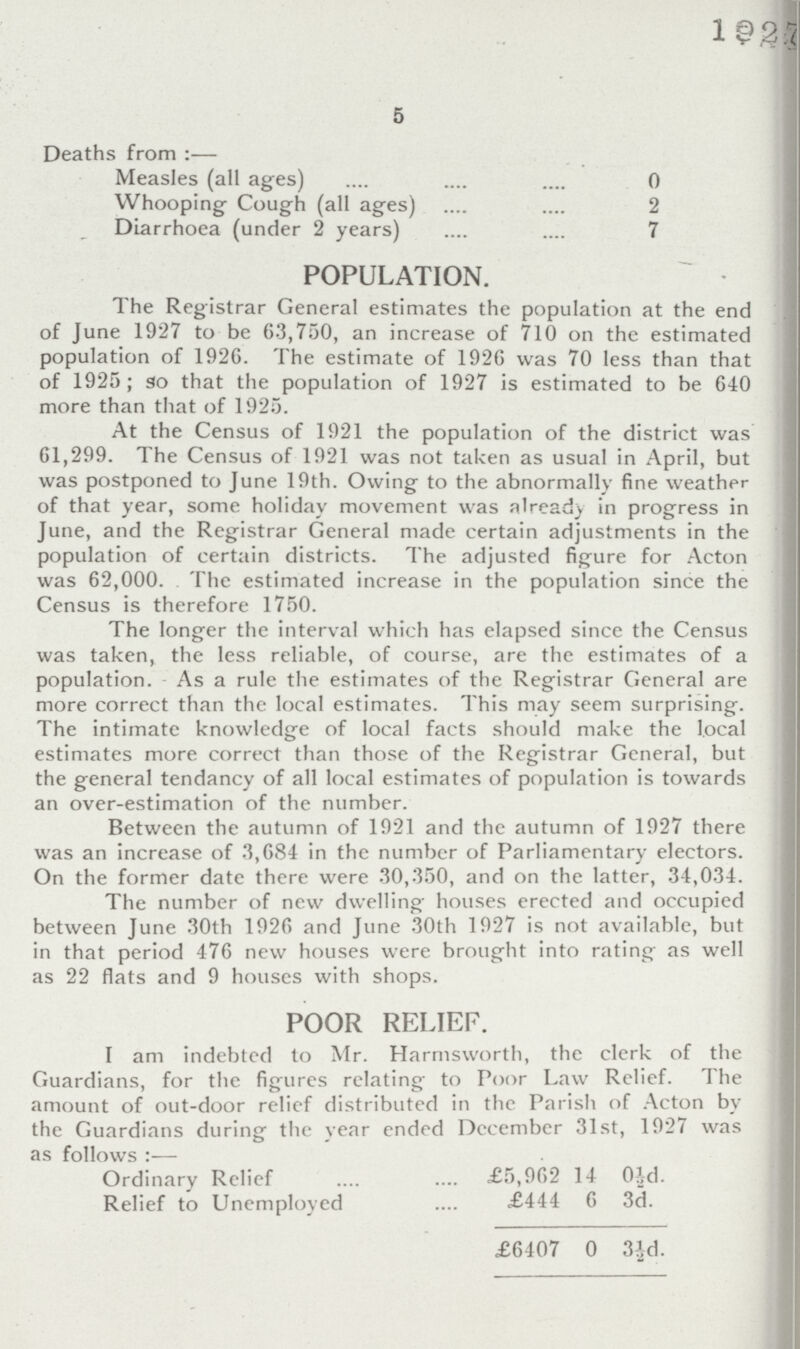 1927 5 Deaths from:— Measles (all ages) 0 Whooping Cough (all ages) 2 Diarrhoea (under 2 years) 7 POPULATION. The Registrar General estimates the population at the end of June 1927 to be 63,750, an increase of 710 on the estimated population of 1926. The estimate of 1926 was 70 less than that of 1925; so that the population of 1927 is estimated to be 640 more than that of 1925. At the Census of 1921 the population of the district was 61,299. The Census of 1921 was not taken as usual in April, but was postponed to June 19th. Owing to the abnormally fine weather of that year, some holiday movement was already in progress in June, and the Registrar General made certain adjustments in the population of certain districts. The adjusted figure for Acton was 62,000. The estimated increase in the population since the Census is therefore 1750. The longer the interval which has elapsed since the Census was taken, the less reliable, of course, are the estimates of a population. As a rule the estimates of the Registrar General are more correct than the local estimates. This may seem surprising. The intimate knowledge of local facts should make the local estimates more correct than those of the Registrar General, but the general tendancy of all local estimates of population is towards an over-estimation of the number. Between the autumn of 1921 and the autumn of 1927 there was an increase of 3,684 in the number of Parliamentary electors. On the former date there were 30,350, and on the latter, 34,034. The number of new dwelling houses erected and occupied between June 30th 1926 and June 30th 1927 is not available, but in that period 476 new houses were brought into rating as well as 22 flats and 9 houses with shops. POOR RELIEF. I am indebted to Mr. Harmsworth, the clerk of the Guardians, for the figures relating to Poor Law Relief. The amount of out-door relief distributed in the Parish of Acton by the Guardians during the year ended December 31st, 1927 was as follows:— Ordinary Relief £5,962 14 0½d. Relief to Unemployed £444 6 3d. £6407 0 3½d.