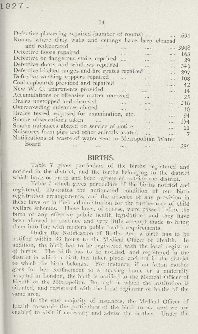 1927 14 Defective plastering repaired (number of rooms) 694 Rooms where dirty walls and ceilings have been cleansd and redecorated 3908 Defective floors repaired 163 [Defective or dangerous stairs repaired 29 Defective doors and windows repaired 343 Defective kitchen ranges and fire grates repaired 297 Defective washing coppers repaired 108 Coal cupboards provided and repaired 42 New W. C. apartments provided 14 Accumulations of offensive matter removed 25 Drains unstopped and cleansed 216 Overcrowding nuisances abated 10 Drains tested, exposed for examination, etc. 94 Smoke observations taken 174 Smoke nuisances abated on service of notice 11 Nuisances from pigs and other animals abated 7 Notifications of waste of water sent to Metropolitan Water Board 286 BIRTHS. Table 7 gives particulars of the births registered and notified in the district, and the births belonging to the district which have occurred and been registered outside the district. Table 7 which gives particulars of the births notified and registered, illustrates the antiquated condition of our birth registration arrangements, and the absence of any provision in these laws or in their administration for the furtherance of child welfare schemes. These laws, of course, were passed before the birth of any effective public health legislation, and they have been allowed to continue and very little attempt made to bring them into line with modern public health requirements. Under the Notification of Births Act, a birth has to be notified within 36 hours to the Medical Officer of Health. In addition, the birth has to be registered with the local registrar of births. The birth has to be notified, and registered in the district in which a birth has taken place, and not in the district to which the birth belongs. For instance, if an Acton mother goes for her confinement to a nursing home or a maternity hospital in London, the birth is notified to the Medical Officer of Health of the Metropolitan Borough in which the institution is situated, and registered with the local registrar of births of the same area. In the vast majority of instances, the Medical Officer of Health forwards the particulars of the birth to us, and we are enabled to visit if necessary and advise the mother. Under the