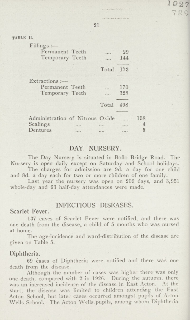 1927 21 TABLE II. Fillings:— Permanent Teeth 29 Temporary Teeth 144 Total 173 Extractions:— Permanent Teeth 170 Temporary Teeth 328 Total 498 Administration of Nitrous Oxide 158 Scalings 4 Dentures 5 DAY NURSERY. The Day Nursery is situated in Bollo Bridge Road. The Nursery is open daily except on Saturday and School holidays. The charges for admission are 9d. a day for one child and 8d. a day each for two or more children of one family. Last year the nursery was open on 209 days, and 3,951 whole-day and 63 half-day attendances were made. INFECTIOUS DISEASES. Scarlet Fever. 137 cases of Scarlet Fever were notified, and there was one death from the disease, a child of 5 months who was nursed at home. The age-incidence and ward-distribution of the disease are given on Table 5. Diphtheria. 69 cases of Diphtheria were notified and there was one death from the disease. Although the number of cases was higher there was only one death, compared with 2 in 1926. During the autumn, there was an increased incidence of the disease in East Acton. At the start, the disease was limited to children attending the East Acton School, but later cases occurred amongst pupils of Acton Wells School. The Acton Wells pupils, among whom Diphtheria