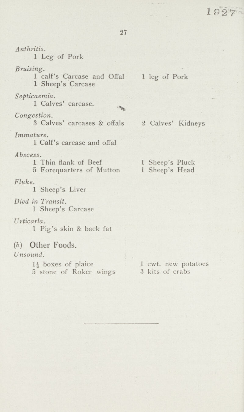 1027 27 Anthritis. 1 Leg of Pork Bruising. 1 calf's Carcase and Offal 1 leg of Pork 1 Sheep's Carcase Septicaemia. 1 Calves' carcase. Congestion. 3 Calves' carcases & offals 2 Calves' Kidneys Immature. 1 Calf's carcase and offal Abscess. 1 Thin flank of Beef 1 Sheep's Pluck 5 Forequarters of Mutton 1 Sheep's Head Fluke. 1 Sheep's Liver Died in Transit. 1 Sheep's Carcase Urticaria. 1 Pig's skin & back fat (b) Other Foods. Unsound. 1½ boxes of plaice 1 cwt. new potatoes 5 stone of Roker wings 3 kits of crabs