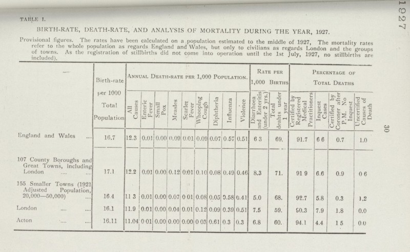 TABLE I. BIRTH-RATE, DEATH-RATE, AND ANALYSIS OF MORTALITY DURING THE YEAR, 1927. Provisional figures. The rates have been calculated on a population estimated to the middle of 1927, The mortality rates refer to the whole population as regards England and Wales, but only to civilians as regards London and the groups of towns. As the registration of stillbirths did not come into operation until the 1st July, 1927, no stillbirths are included). Birth-rate per 1000 Total Population Annual Death-rate per 1,000 Population. Rate per 1,000 Births Percentage of Total Deaths All Causes Enteric Fever Small Pox Measles Scarlet Fever Whooping Cough Diphtheria Influenza Violence Diarrhoea and Enteritis (under 2 yrs.) Total deahts under 1 year Certified by Registered Medical Practitioners Inquest Cases Certified by Coroner after P.M. Inquest Uncertified Causes of Death England and Wales 16.7 12.3 0.01 0.00 0.09 0.01 0.09 0.07 0 57 0.51 6.3 69. 91.7 66 0.7 1.0 107 County Boroughs and Great Towns, including London 17.1 12.2 0.01 0.00 0.12 0.01 0.10 0.08 0.49 0.40 8.3 71. 91.9 6.6 0.9 0.6 155 Smaller Towns (1921 Adjusted Population, 20,000—50,000) 16 4 11. 3 0.01 0.00 0.07 0.01 0.08 0.05 0.58 0.41 5.0 68. 92.7 5.8 0.3 1.2 London 16.1 11.9 0.01 0.00 0.04 0.01 0.12 0.09 0.39 0.51 7.5 59. 60.3 7.9 1.8 0.0 Acton 16.11 11.04 0 01 0.00 0.00 0.00 0 03 0.61 0.3 0.3 6.8 60. 94.1 4.4 1 5 0.0 1927 30