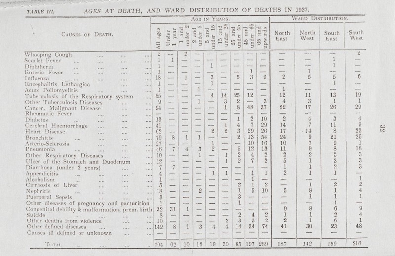 32 TABLE III. AGES AT DEATH, AND WARD DISTRIBUTION OF DEATHS IN 1927. Causes of Death. Age in Years. Ward Distribution. All ages Under 1 year 1 and under 2 2 and under 5 5 and under 15 15 and under 25 25 and under 45 45 and under 65 65 and upwards North East North West South East South West Whooping Cough 2 — 2 — — — - - — — - - 2 Scarlet Fever 1 1 — — — — - 1 - Diphtheria 1 — — — 1 — — — — 1 Enteric Fever 1 — — — — — — 1 - - 1 - - Influenza 18 — J — 3 — 5 3 6 2 5 5 6 Encephalitis Lethargica 1 — — — 1 — — - — - 1 Acute Poliomyelitis 1 — — 1 — — 1 Tuberculosis of the Respiratory system 55 — — — 4 14 25 12 12 11 13 19 Other Tuberculosis Diseases 9 — — 1 — 3 2 — 3 4 3 1 1 Cancer, Malignant Disease 94 — — — — 1 8 48 37 22 17 26 29 Rheumatic Fever — — - - Diabetes 13 - - - - - 1 2 10 2 4 3 4 Cerebral Haemorrhage 41 — — — — 1 4 7 29 14 7 11 9 Heart Disease 62 — — 2 2 3 29 26 17 14 8 23 Bronchitis 79 8 1 1 2 13 54 24 9 21 25 Arterio-Sclerosis 27 1 10 16 10 7 9 1 Pneumonia 46 7 4 3 2 - 5 12 13 11 9 8 18 Other Respiratory Diseases 10 — —» 1 — 1 2 4 2 2 2 - 3 Ulcer of the Stomach and Duodenum 12 _ - 1 2 7 2 5 1 3 3 Diarrhoea (under 2 years) 7 7 - - - - - - - 1 1 2 3 Appendicitis 4 — — — 1 1 1 1 2 1 1 - Alcoholism 1 - l - - - 1 Cirrhosis of Liver 5 — — — — 2 l 2 __ 1 2 2 Nephritis 18 — — 2 — 1 5 10 5 8 1 4 Puerperal Sepsis 3 - - - - - 3 - - 1 1 1 Other diseases of pregnancy and parturition 1 — — — — — 1 — 1 _ Congenital debility & malformation, prem. birth 32 31 1 - - - - - - 9 8 6 9 Suicide 8 — — 2 4 2 1 1 2 4 Other deaths from violence 10 2 3 3 2 2 1 6 1 Other defined diseases 142 8 1 3 4 4 14 34 74 41 30 23 48 Causes ill defined or unknown — — — — - - — — - — - - - Total 704 62 10 12 19 30 85 197 289 187 112 159 210