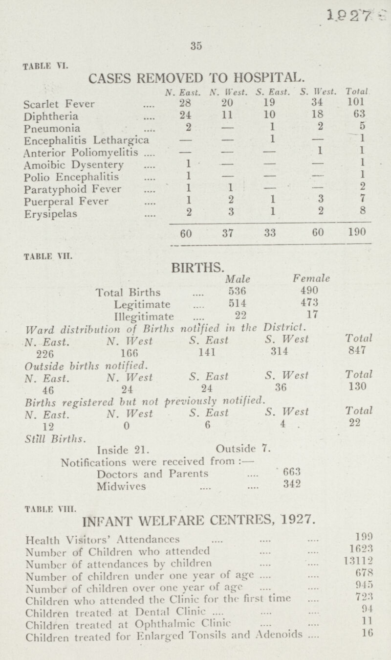 1927 35 TABLE VI. CASES REMOVED TO HOSPITAL. N. East. A West. S. East. S.West. Total Scarlet Fever 28 20 19 34 101 Diphtheria 24 11 10 18 63 Pneumonia 2 — 1 2 5 Encephalitis Lethargica — — 1 — 1 Anterior Poliomyelitis — — — 1 1 Amoibic Dysentery 1 — — — 1 Polio Encephalitis 1 — — — 1 Paratyphoid Fever 1 1 — — 2 Puerperal Fever 1 2 1 3 7 Erysipelas 2 3 1 2 8 60 37 33 60 190 TABLE VII. BIRTHS. Male Female Total Births 536 490 Legitimate 514 473 Illegitimate 22 17 Ward distribution of Births notified in the District. N. East. N. West S. East S. West T otal 226 166 141 314 847 Outside births notified. N. East. N. West 5. East S. West Total 46 24 24 36 130 Births registered but not previously notified. N. East. N. West S. East S. West Total 12 0 6 4 . 22 Still Births. Inside 21. Outside 7. Notifications were received from:— Doctors and Parents 663 Midwives 342 TABLE VIII. INIFANT WELFARE CENTRES, 1927. Health Visitors' Attendances 199 Number of Children who attended 1623 Number of attendances by children 13112 Number of children under one year of age 678 Number of children over one year of age 945 Children who attended the Clinic for the first time 723 Children treated at Dental Clinic 94 Children treated at Ophthalmic Clinic 11 Children treated for Enlarged Tonsils and Adenoids 16