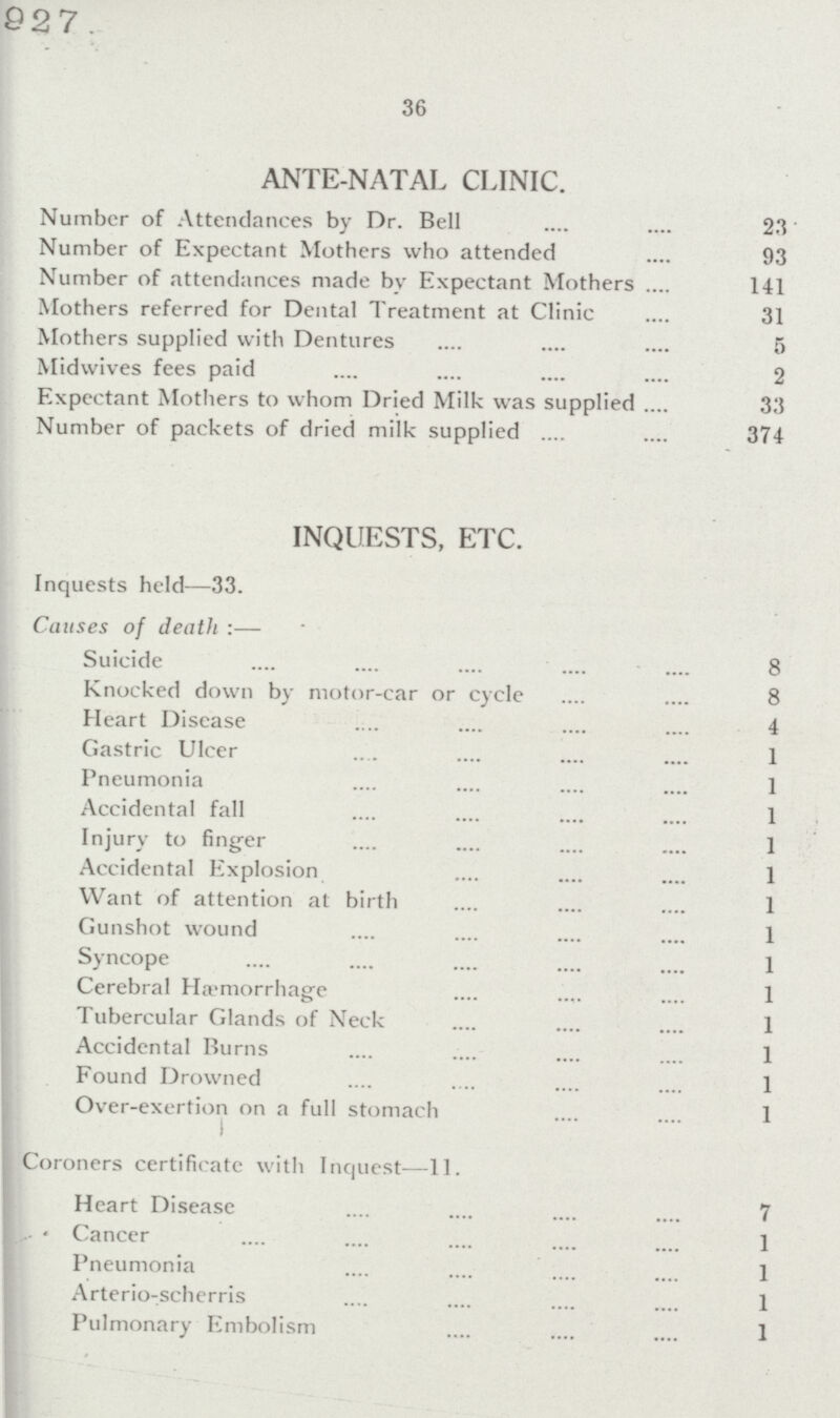 1927 36 ANTE-NATAL CLINIC. Number of Attendances by Dr. Bell 23 Number of Expectant Mothers who attended 93 Number of attendances made by Expectant Mothers 141 Mothers referred for Dental Treatment at Clinic 31 Mothers supplied with Dentures 5 Midwives fees paid 2 Expectant Mothers to whom Dried Milk was supplied 33 Number of packets of dried milk supplied 374 INQUESTS, ETC. Inquests held—33. Causes of death:— Suicide 8 Knocked down by motor-car or cycle 8 Heart Disease 4 Gastric Ulcer 1 Pneumonia 1 Accidental fall 1 Injury to finger 1 Accidental Explosion 1 Want of attention at birth 1 Gunshot wound 1 Syncope 1 Cerebral Hæmorrhage 1 Tubercular Glands of Neck 1 Accidental Burns 1 Found Drowned 1 Over-exertion on a full stomach 1 Coroners certificate with Inquest—11. Heart Disease 7 Cancer 1 Pneumonia 1 Arterio-scherris 1 Pulmonary Embolism 1