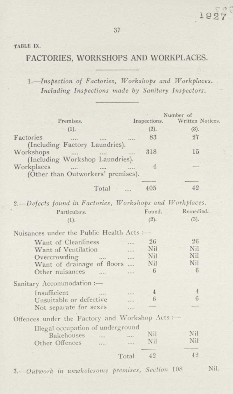 1927 37 TABLE IX. FACTORIES, WORKSHOPS AND WORKPLACES. 1.—Inspection of Factories, Workshops and Workplaces. Including Inspections made by Sanitary Inspectors. Premises. Number of Inspections. Written Notices. (1). (2). (3). Factories 83 27 (Including Factory Laundries). Workshops 318 15 (Including Workshop Laundries). Workplaces 4 _ (Other than Outworkers' premise: Total 405 42 2.—Defects found in Factories, Workshops and Workplaces. Particulars. (1). Found. (2). Remedied. (3). Nuisances under the Public Health Acts :— Want of Cleanliness 26 26 Want of Ventilation Nil Nil Overcrowding Nil Nil Want of drainage of floors Nil Nil Other nuisances 6 6 Sanitary Accommodation:— Insufficient 4 4 Unsuitable or defective 6 6 Not separate for sexes — — Offences under the Factory and Workshop Acts :— Illegal occupation of underground Bakehouses Nil Nil Other Offences Nil Nil Total 42 42 3.—Outwork in unwholesome premises, Section 108 Nil.