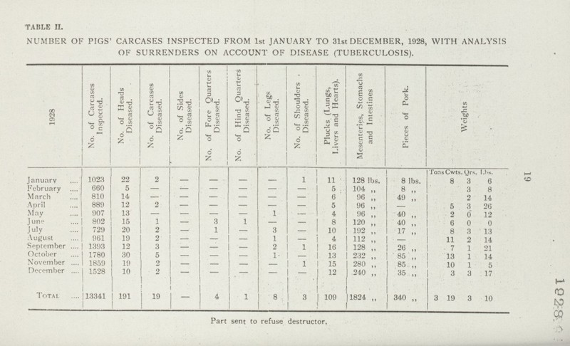 19 1928 TABLE II. NUMBER OF PIGS' CARCASES INSPECTED FROM 1st JANUARY TO 31st DECEMBER, 1928, WITH ANALYSIS OF SURRENDERS ON ACCOUNT OF DISEASE (TUBERCULOSIS). 1928 No. of Carcases Inspected. No. of Heads Diseased. No. of Carcases Diseased. No. of Sides Diseased. No. of Fore Quarters Diseased. No. of Hind Quarters Diseased. No. of Legs Diseased. No. of Shoulders . Diseased. Plucks (Lungs, Livers and Hearts). Mesenteries, Stomachs and Intestines Pieces of Pork, Weights Tons Cwts. Qrs. Lbs January 1023 22 2 — — • — — 1 11 128 lbs. 8 lbs. 8 3 6 February 660 5 – – – – – – 5 104 „ 8 „ 3 8 March 810 14 — — — — — - 6 96 „ 49 „ 2 14 April 889 12 2 — — — — – 5 96 ,, – 5 3 26 May 907 13 — — — — 1 — 4 96 ,, 40 „ 2 0 12 June 802 15 1 — 3 1 — – 8 120 „ 40 ,, 0 0 0 July 729 20 2 — 1 — 3 – 10 192 ,, 17 „ 8 3 13 August 961 19 2 — — — 1 — 4 112 „ – 11 2 14 September 1393 12 3 – – – 2 1 16 26 „ 7 21 October 1780 30 5 – – – 1 – 13 232 ,, 85 „ 13 1 i 14 November 1859 19 2 – – – – 1 15 280 ,, 85 „ 10 X 5 December 1528 10 2 — — . — — – 12 240 ,, 35 „ 3 3 17 Total 13341 191 19 – 4 1 8 3 109 1824 „ 340 „ 3 19 3 10 Part sent to refuse destructor.