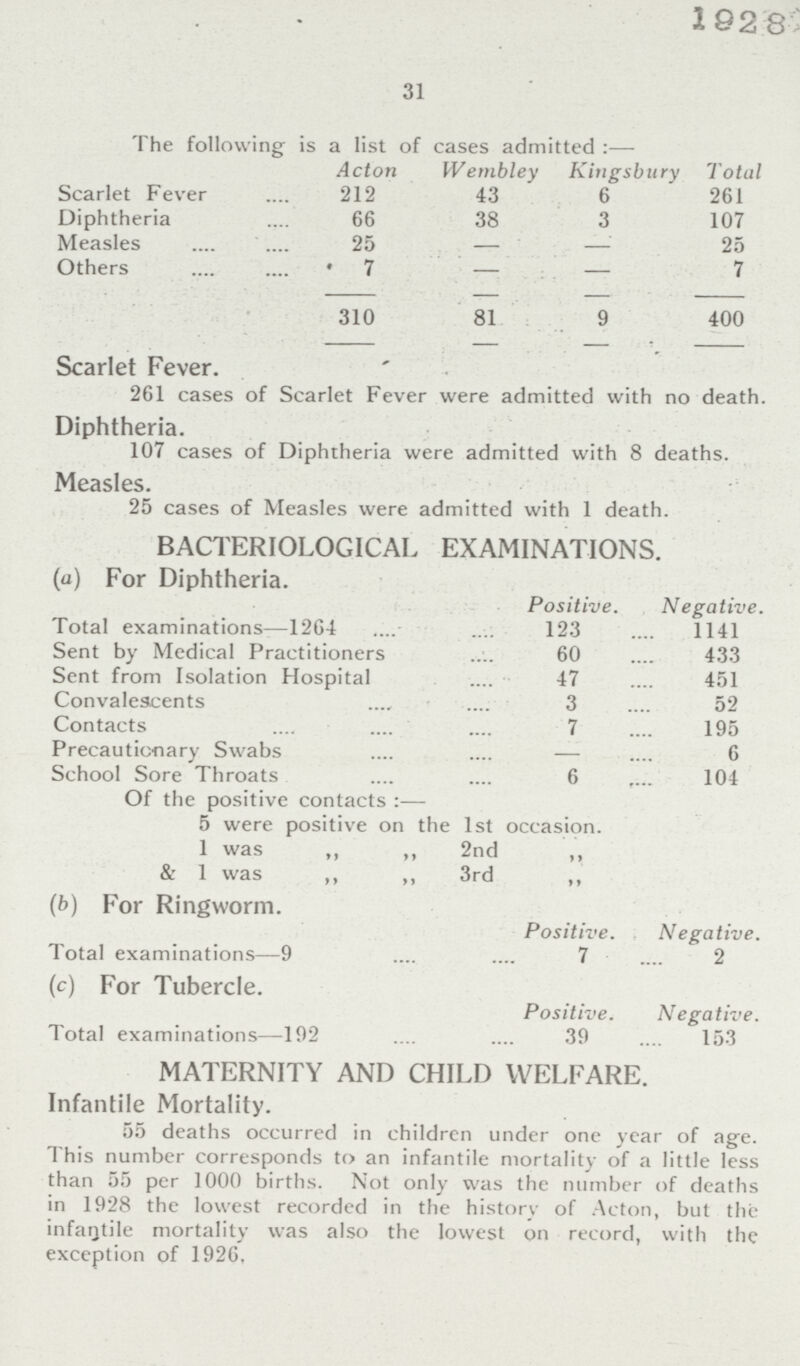 1928 31 The following is a list of cases admitted:— Acton Wembley Kingsbury Total Scarlet Fever 212 43 6 261 Diphtheria 66 38 3 107 Measles 25 — — 25 Others 7 — — 7 310 81 9 400 Scarlet Fever. 261 cases of Scarlet Fever were admitted with no death. Diphtheria. 107 cases of Diphtheria were admitted with 8 deaths. Measles. 25 cases of Measles were admitted with 1 death. BACTERIOLOGICAL EXAMINATIONS. (a) For Diphtheria. Positive. Negative. Total examinations—1264 ... 123 1141 Sent by Medical Practitioners ... 60 433 Sent from Isolation Hospital ... 47 451 Convalescents .... 3 52 Contacts ... 7 195 Precautionary Swabs ... — 6 School Sore Throats .... 6 104 Of the positive contacts :— 5 were positive on the 1st occasion. 1 was „ ,, ,, 2nd „ & 1 was ,, ,, ,, 3rd „ (b) For Ringworm. Positive. Negative. Total examinations—9 ... 7 2 (c) For Tubercle. Positive. Negative. Total examinations—192 .... 39 153 MATERNITY AND CHILD WELFARE. Infantile Mortality. 55 deaths occurred in children under one year of age. This number corresponds to an infantile mortality of a little less than 55 per 1000 births. Not only was the number of deaths in 1928 the lowest recorded in the history of Acton, but the infantile mortality was also the lowest on record, with the exception of 1926.