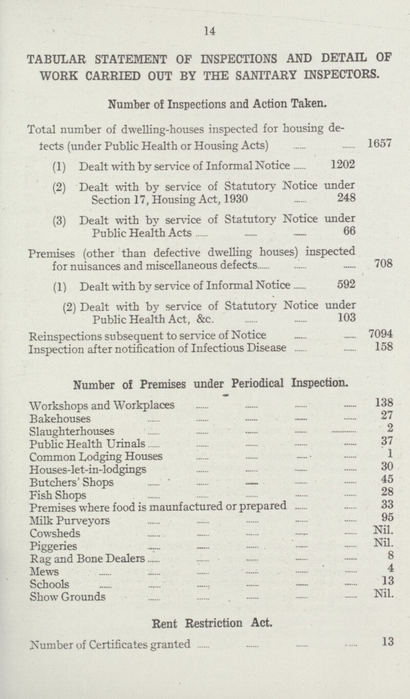 14 TABULAR STATEMENT OF INSPECTIONS AND DETAIL OF WORK CARRIED OUT BY THE SANITARY INSPECTORS. Number of Inspections and Action Taken. Total number of dwelling-houses inspected for housing de¬ fects (under Public Health or Housing Acts) 1657 (1) Dealt with by service of Informal Notice 1202 (2) Dealt with by service of Statutory Notice under Section 17, Housing Act, 1930 248 (3) Dealt with by service of Statutory Notice under Public Health Acts 66 Premises (other than defective dwelling houses) inspected for nuisances and miscellaneous defects 708 (1) Dealt with by service of Informal Notice 592 (2) Dealt with by service of Statutory Notice under Public Health Act, &c. 103 Reinspections subsequent to service of Notice 7094 Inspection after notification of Infectious Disease 158 Number of Premises under Periodical Inspection. Workshops and Workplaces 138 Bakehouses 27 Slaughterhouses 2 Public Health Urinals 37 Common Lodging Houses 1 Houses-let-in-lodgings 30 Butchers' Shops 45 Fish Shops 28 Premises where food is maunfactured or prepared 33 Milk Purveyors 95 Cowsheds Nil. Piggeries Nil. Rag and Bone Dealers 8 Mews 4 Schools 13 Show Grounds Nil. Rent Restriction Act. Number of Certificates granted 13