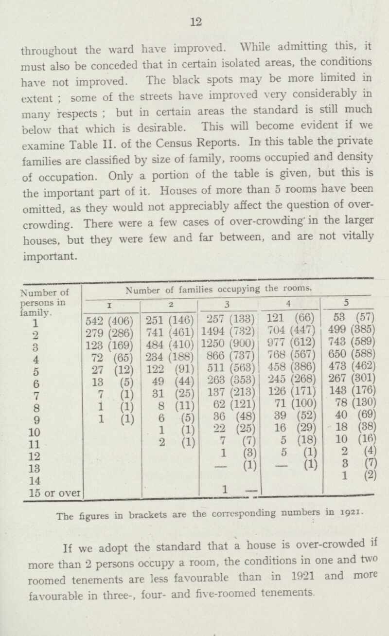 12 throughout the ward have improved. While admitting this, it must also be conceded that in certain isolated areas, the conditions have not improved. The black spots may be more limited in extent; some of the streets have improved very considerably in many respects; but in certain areas the standard is still much below that which is desirable. This will become evident if we examine Table II. of the Census Reports. In this table the private families are classified by size of family, rooms occupied and density of occupation. Only a portion of the table is given, but this is the important part of it. Houses of more than 5 rooms have been omitted, as they would not appreciably affect the question of over crowding. There were a few cases of over-crowding in the larger houses, but they were few and far between, and are not vitally important. Number of persons in family. Number of families occupying the rooms. 1 2 3 4 5 1 542 (406) 251 (146) 257 (133) 121 (66) 53 (57) 2 279 (286) 741 (461) 1494 (732) 704 (447) 499 (385) 3 123 (169) 484 (410) 1250 (900) 977 (612) 743 (589) 4 72 (65) 234 (188) 866 (737) 768 (567) 650 (588) 5 27 (12) 122 (91) 511 (563) 458 (386) 473 (462) 6 13 (5) 49 (44) 263 (353) 245 (268) 267 (301) 7 7 (1) 31 (25) 137 (213) 126 (171) 143 (176) 8 1 (1) 8 (11) 62 (121) 71 (100) 78 (130) 9 1 (1) 6 (5) 36 (48) 39 (52) 40 (69) 10 1 (1) 22 (25) 16 (29) 18 (38) 11 2 (1) 7 (7) 5 (18) 10 (16) 12 1 (3) 5 (1) 2 (4) 13 - (1) - (1) 3 (7) 14 1 (2) 15 or over 1 - The figures in brackets are the corresponding numbers in 1921. If we adopt the standard that a house is over-crowded if more than 2 persons occupy a room, the conditions in one and two roomed tenements are less favourable than in 1921 and more favourable in three-, four- and five-roomed tenements.