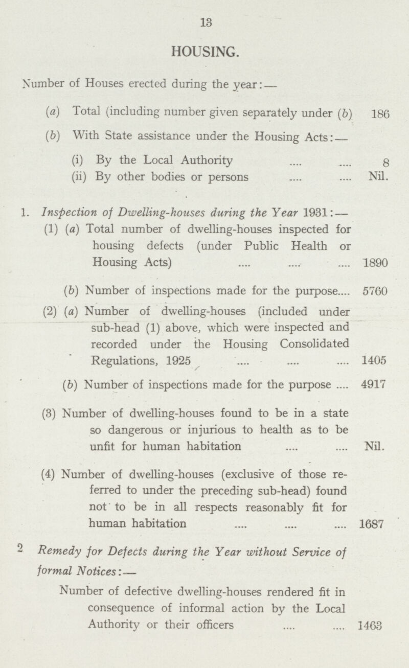 13 HOUSING. Number of Houses erected during the year:- (a) Total (including number given separately under (b) 186 (b) With State assistance under the Housing Acts: (i) By the Local Authority 8 (ii) By other bodies or persons Nil. 1. Inspection of Dwelling-houses during the Year 1931: — (1) (a) Total number of dwelling-houses inspected for housing defects (under Public Health or Housing Acts) 1890 (b) Number of inspections made for the purpose 5760 (2) (a) Number of dwelling-houses (included under sub-head (1) above, which were inspected and recorded under the Housing Consolidated Regulations, 1925 1405 (6) Number of inspections made for the purpose 4917 (3) Number of dwelling-houses found to be in a state so dangerous or injurious to health as to be unfit for human habitation Nil. (4) Number of dwelling-houses (exclusive of those re¬ ferred to under the preceding sub-head) found not to be in all respects reasonably fit for human habitation 1687 2 Remedy for Defects during the Year without Service of formal Notices:— Number of defective dwelling-houses rendered fit in consequence of informal action by the Local Authority or their officers 1463