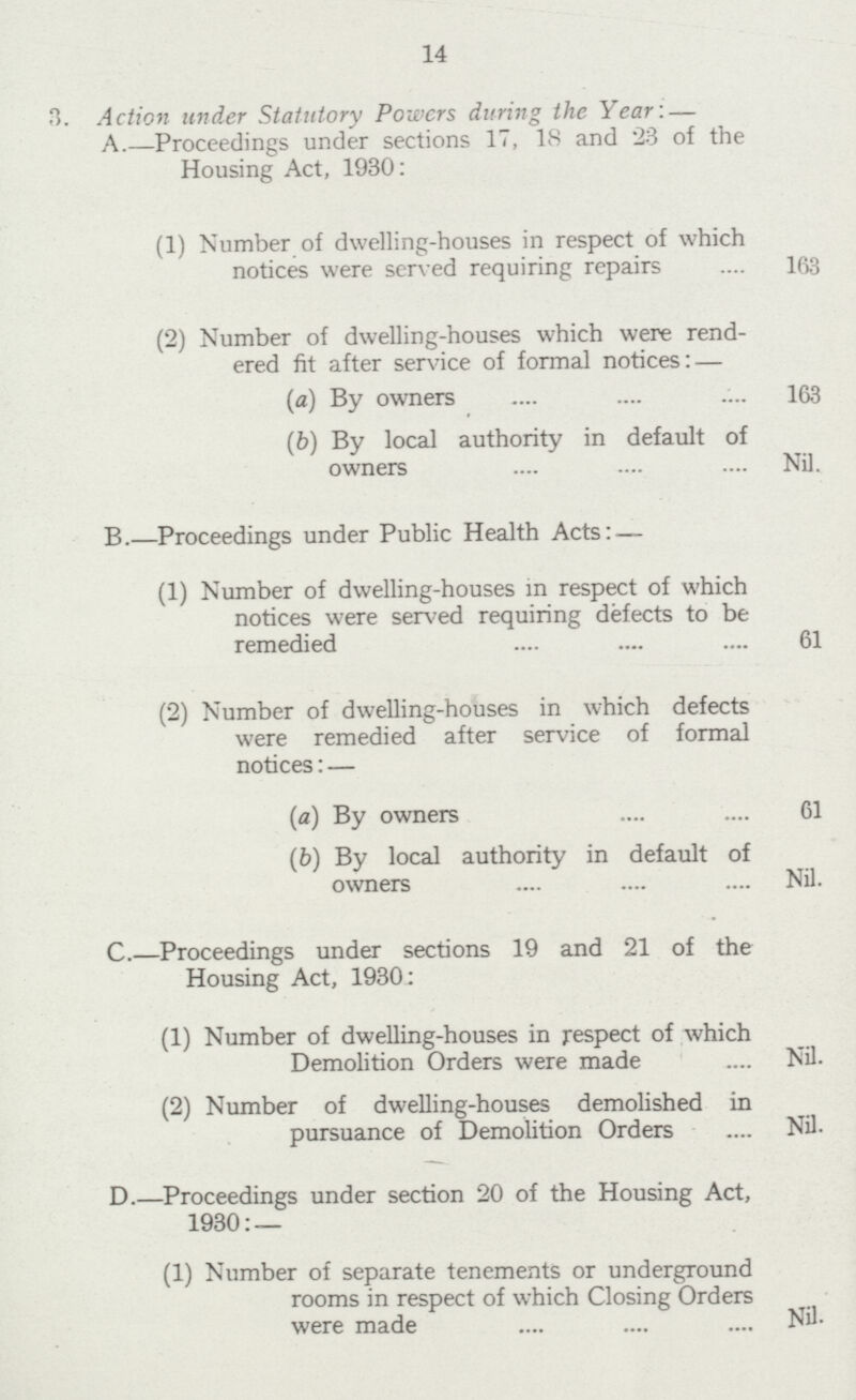 14 3. Action under Statutory Powers during the Year:— A.—Proceedings under sections 17, 18 and 23 of the Housing Act, 1930: (1) Number of dwelling-houses in respect of which notices were served requiring repairs 163 (2) Number of dwelling-houses which were rend¬ ered fit after service of formal notices:— (а) By owners 163 (b) By local authority in default of owners Nil. B.—Proceedings under Public Health Acts:— (1) Number of dwelling-houses in respect of which notices were served requiring defects to be remedied 61 (2) Number of dwelling-houses in which defects were remedied after service of formal notices: — (a) By owners 61 (b) By local authority in default of owners Nil. C.—Proceedings under sections 19 and 21 of the Housing Act, 1930: (1) Number of dwelling-houses in respect of which Demolition Orders were made Nil. (2) Number of dwelling-houses demolished in pursuance of Demolition Orders Nil. D.—Proceedings under section 20 of the Housing Act, 1930:— (1) Number of separate tenements or underground rooms in respect of which Closing Orders were made Nil.