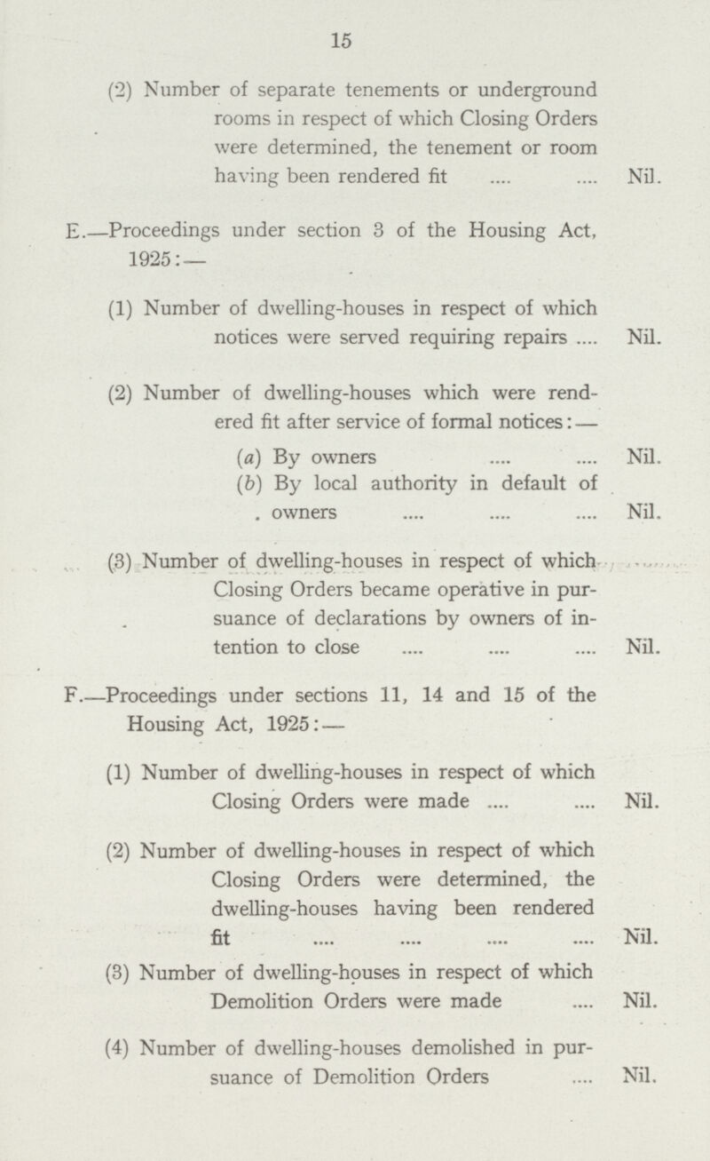 15 (2) Number of separate tenements or underground rooms in respect of which Closing Orders were determined, the tenement or room having been rendered fit Nil. E.—Proceedings under section 3 of the Housing Act, 1925: — (1) Number of dwelling-houses in respect of which notices were served requiring repairs Nil. (2) Number of dwelling-houses which were rend¬ ered fit after service of formal notices: — (a) By owners Nil. (b) By local authority in default of owners Nil. (3) Number of dwelling-houses in respect of which Closing Orders became operative in pur suance of declarations by owners of in tention to close Nil. F.-Proceedings under sections 11, 14 and 15 of the Housing Act, 1925:— (1) Number of dwelling-houses in respect of which Closing Orders were made Nil. (2) Number of dwelling-houses in respect of which Closing Orders were determined, the dwelling-houses having been rendered fit Nil. (3) Number of dwelling-houses in respect of which Demolition Orders were made Nil. (4) Number of dwelling-houses demolished in pur¬ suance of Demolition Orders Nil.