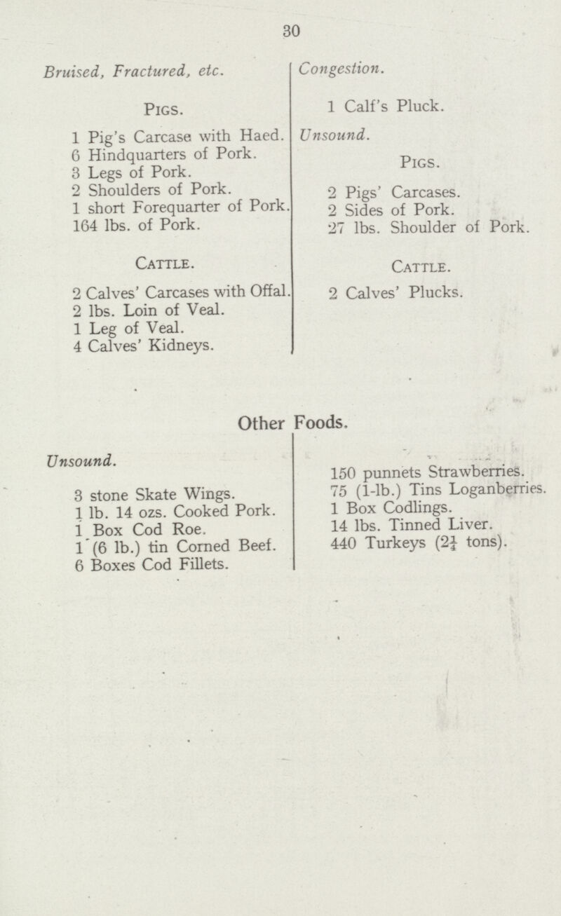30 Bruised, Fractured, etc. Congestion. Pigs. 1 Calf's Pluck. 1 Pig's Carcase with Haed. Unsound. 6 Hindquarters of Pork. 3 Legs of Pork. Pigs. 2 Shoulders of Pork. 2 Pigs' Carcases. 1 short Forequarter of Pork. 2 Sides of Pork. 164 lbs. of Pork. 27 lbs. Shoulder of Pork. Cattle. Cattle. 2 Calves' Carcases with Offal. 2 Calves' Plucks. 2 lbs. Loin of Veal. 1 Leg of Veal. 4 Calves' Kidneys. Other Foods. Unsound. 150 punnets Strawberries. 3 stone Skate Wings. 75 (1-lb.) Tins Loganberries. 1 lb. 14 ozs. Cooked Pork. 1 Box Codlings. 1 Box Cod Roe. 14 lbs. Tinned Liver. 1 (6 lb.) tin Corned Beef. 440 Turkeys (2¼ tons). 6 Boxes Cod Fillets.