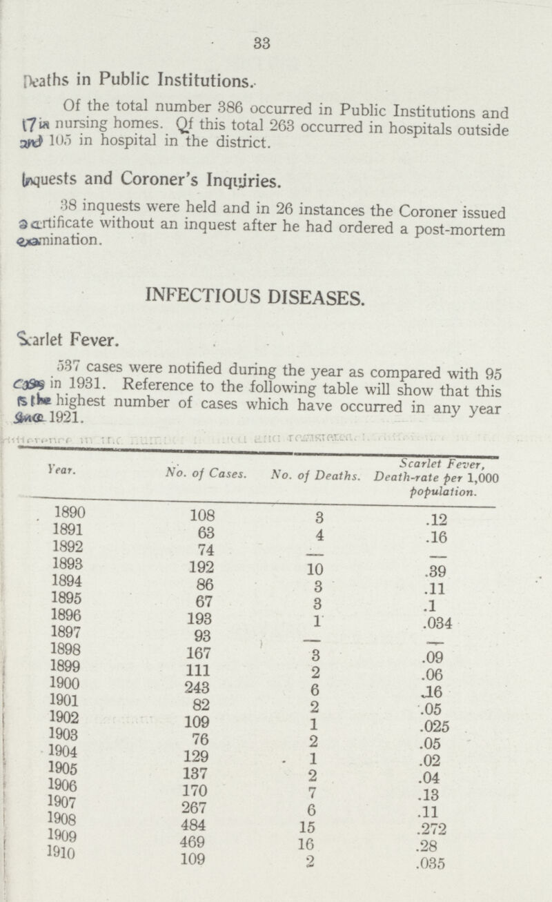 33 Deaths in Public Institutions. Of the total number 386 occurred in Public Institutions and 17 in nursing homes. Qf this total 263 occurred in hospitals outside and 105 in hospital in the district. Inquests and Coroner's Inquiries. 38 inquests were held and in 26 instances the Coroner issued acrtificate without an inquest after he had ordered a post-mortem examination. INFECTIOUS DISEASES. Scarlet Fever. 37 cases were notified during the year as compared with 95 cases in 1931. Reference to the following table will show that this is the highest number of cases which have occurred in any year 1921. Year. No. of Cases. No. of Deaths. Scarlet Fever, Death-rate per 1,000 population. 1890 108 3 .12 1891 63 4 .16 1892 74 - - 1893 192 10 .39 1894 86 3 .11 1895 67 3 .1 1896 193 1 .034 1897 93 - - 1898 167 3 .09 1899 111 2 .06 1900 243 6 .16 1901 82 2 .05 1902 109 1 .025 1903 76 2 .05 1904 129 1 .02 1905 137 2 .04 1906 170 7 .13 1907 267 6 .11 1908 484 15 .272 1909 469 16 .28 1910 109 2 .035