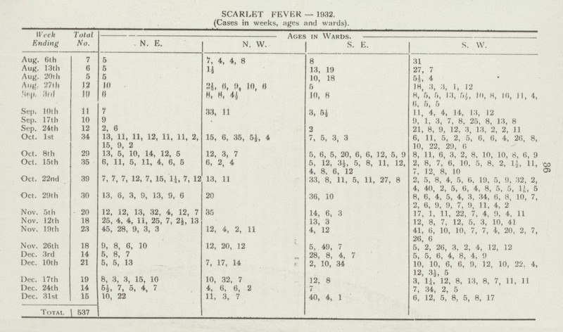 36 SCARLET FEVER — 1932. (Cases in weeks, ages and wards). Week Ending Total No. N. E. Ages in Wards. S. W. N. W. S. E. Aug. 6th 7 5 7, 4, 4, 8 8 31 Aug. 13th 6 5 1½ 13, 19 27, 7 Aug. 20th 5 5 10, 18 5½, 4 Aug. 27th 12 10 34, 6, 9. 10.6 5 18, 3, 3, 1, 12 Sep. 3rd 19 6 8, 8, 4½ 108 8, 5, 6, 13, 5½, 10, 8, 16, 11, 4, 6, 5, 5. Sep. 10th 11 1 33, 11 3, 5½ 11, 4, 4, 14, 13, 12 Sep. 17th 10 9 9, 1, 3, 7, 8, 25, 8, 13, 8 Sep. 24th 12 2, 6 3 21, 8, 9, 12, 3, 13, 2, 2, 11 Oct. 1st 34 13, 11, 11, 12, 11, 11, 2, 15,9, 2 15, 6, 35, 5½ 4 7, 5, 3, 3 6, 11, 5, 2, 5, 6, 6, 4, 26, 8, 10, 22, 29, 6. Oct. 8th 29 13, 5, 10, 14, 12, 5 12, 3, 7 5, 6, 5, 20, 6, 6, 12, 5, 9 8, 11, 6, 3, 2, 8, 10, 10, 8, 6, 9 Oct. 15th 35 6, 11, 5, 11, 4, 6, 5 6, 2, 4 5, 12, 3½ 5, 8, 11, 12, 4, 8, 6, 12 2, 8, 7, 6, 10, 5, 8, 2, 1½ 11, 7,12,8, 10 Oct. 22nd 39 7, 7, 7, 12, 7, 15, 1½ 7, 12 13, 11 33, 8, 11, 5, 11, 27, 8 2, 5, 8, 4, 5, 6 19, 5, 9, 32, 2, 4, 40, 2, 5, 6, 4, 8, 5, 5, 1½ 5 Oct. 29th 30 13, 6, 3, 9, 13, 9, 0 20 36, 10 8, 6, 4, 5, 4, 3, 34, 6, 8, 10, 7, 2, 6, 9, 9, 7, 9. 11, 4, 2 Nov. 5th 20 12, 12, 13, 32, 4, 12, 7 35 14, 6, 3 17, 1, 11, 22, 7, 4, 9, 4, 11 Nov. 12th 18 25, 4, 4, 11, 25, 7, 2½ 13 13, 3 12, 8, 7, 12, 5, 3, 10, 41 Nov. 19th 23 45, 28, 9, 3, 3 12, 4, 2, 11 4, 12 41, 6, 10, 10, 7, 7, 4, 20, 2, 7, 26, 6 Nov. 26th 18 9, 8, 6, 10 12, 20, 12 5, 49, 7 5, 2, 26, 3, 2, 4, 12, 12 Dec. 3rd 14 5, 8, 7 28, 8, 4, 7 5, 5, 6, 4, 8, 4, 9 Dec. 10th 21 6, 5, 13 7, 17, 14 2, 10, 34 10, 10, 6, 6, 9, 12, 10, 22. 4, 12, 3½, 5 Dec. 17th 19 8, 3, 3, 15, 10 10, 32, 7 12, 8 3, 1½, 12, 8, 13, 8, 7, 11, 11 Dec. 24th 14 5½, 7, 5, 4, 7 4, 6, 6, 2 7 7, 34, 2, 5 Dec. 31st 15 10, 22 11, 3, 7 40, 4, 1 6, 12, 5, 8, 5, 8, 17 Total. 537