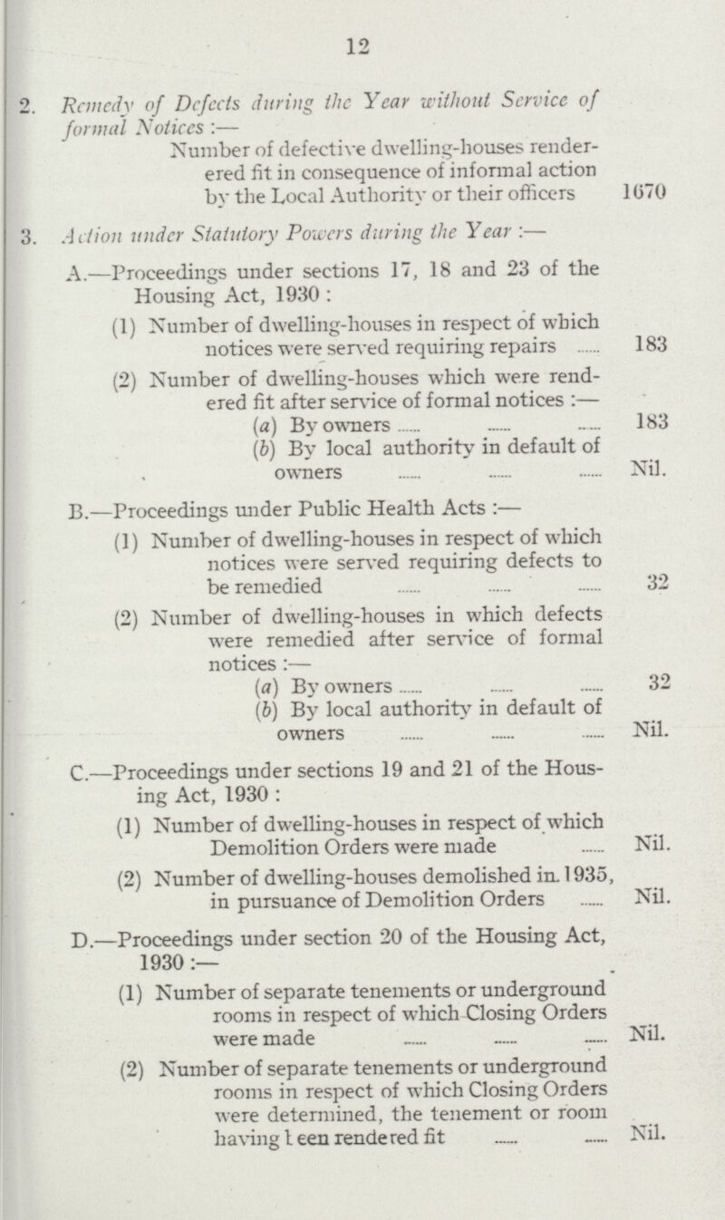 12 2. Remedy of Dcfccls during the Year without Service of formal Notices:— Number of defective dwelling-houses render ered fit in consequence of informal action by the Local Authority or their officers 1070 3. A it ion under Statutory Powers during the Year:- A.—Proceedings under sections 17, 18 and 23 of the Housing Act, 1930: (1) Number of dwelling-houses in respect of which notices were served requiring repairs 183 (2) Number of dwelling-houses which were rend¬ ered fit after service of formal notices:- (a) By owners 183 (b) By local authority in default of owners Nil. B.—Proceedings under Public Health Acts:- (1) Number of dwelling-houses in respect of which notices were served requiring defects to be remedied 32 (2) Number of dwelling-houses in which defects were remedied after sen-ice of formal notices:- (a) By owners 32 (b) By local authority in default of owners Nil. C.—Proceedings under sections 19 and 21 of the Hous ing Act, 1930: (1) Number of dwelling-houses in respect of which Demolition Orders were made Nil. (2) Number of dwelling-houses demolished in 1935, in pursuance of Demolition Orders Nil. D.—Proceedings under section 20 of the Housing Act, 1930:- (1) Number of separate tenements or underground rooms in respect of which Closing Orders were made Nil. (2) Number of separate tenements or underground rooms in respect of which Closing Orders were determined, the tenement or room having been rendered fit Nil.