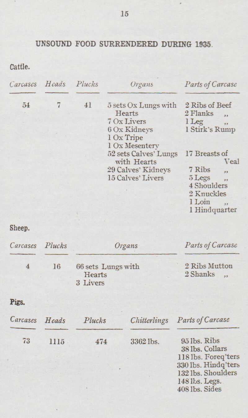 15 UNSOUND FOOD SURRENDERED DURING 1935. Cattle. Carcases Heads Plucks Organs Parts of Carcase 54 7 41 5 sets Ox Lungs with 2 Ribs of Beef Hearts 2 Flanks ,, 7 Ox Livers 1 Leg 6 Ox Kidneys 1 Stirk's Rump 1 Ox Tripe 1 Ox Mesentery 52 sets Calves' Lungs with Hearts 17 Breasts of Veal 29 Calves' Kidneys 7 Ribs „ 15 Calves' Livers 5 Legs 4 Shoulders 2 Knuckles 1 Loin „ 1 Hindquarter Sheep, Carcases Plucks Organs Parts of Carcase 4 16 66 sets Lungs with 2 Ribs Mutton Hearts 3 Livers 2 Shanks „ Pigs. Carcases Heads Plucks Chitterlings Parts of Carcase 73 1115 474 3362 lbs. 95 lbs. Ribs 38 lbs. Collars 118 lbs. Foreq'ters 330 lbs. Hindq'ters 132 lbs. Shoulders 148 lbs. Legs. 408 lbs. Sides