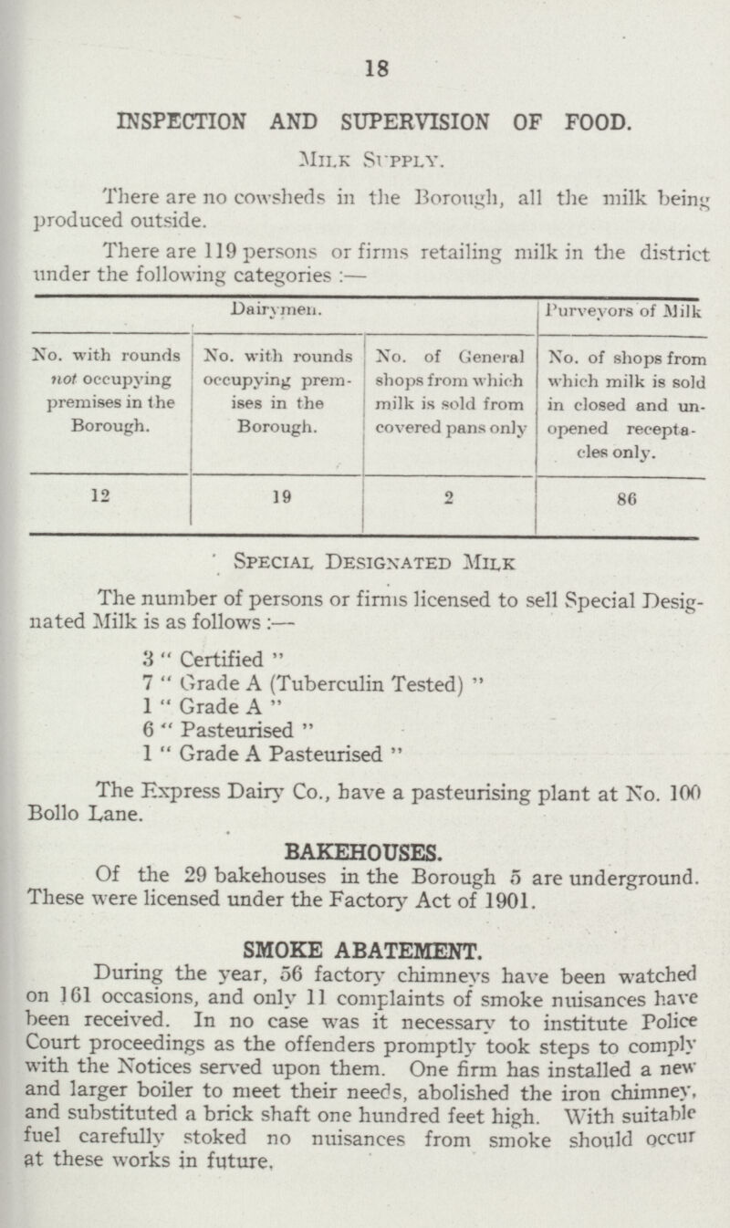 18 INSPECTION AND SUPERVISION OF FOOD. Milk SUpply. There are no cowsheds in the Borough, all the milk being produced outside. There are 119 persons or firms retailing milk in the district under the following categories:- Dairymen. Purveyors of Milk No. with rounds not occupying premises in the Borough. No. with rounds occupying prem ises in the Borough. No. of General shops from which milk is sold from covered pans only No. of shops from which milk is sold in closed and un opened recepta cles only. 12 19 2 86 Special Designated Milk The number of persons or firms licensed to sell Special Desig nated Milk is as follows:- 3  Certified  7  Grade A (Tuberculin Tested)  1  Grade A  6  Pasteurised  1  Grade A Pasteurised  The Express Dairy Co., have a pasteurising plant at No. 100 Bollo Lane. bakehouses. Of the 29 bakehouses in the Borough 5 are underground. These were licensed under the Factory Act of 1901. smoke abatement. During the year, 56 factory chimneys have been watched on 161 occasions, and only 11 complaints of smoke nuisances have been received. In no case was it necessary to institute Police Court proceedings as the offenders promptly took steps to comply with the Notices served upon them. One firm has installed a new and larger boiler to meet their needs, abolished the iron chimney, and substituted a brick shaft one hundred feet high. With suitable fuel carefully stoked no nuisances from smoke should occur at these works in future.