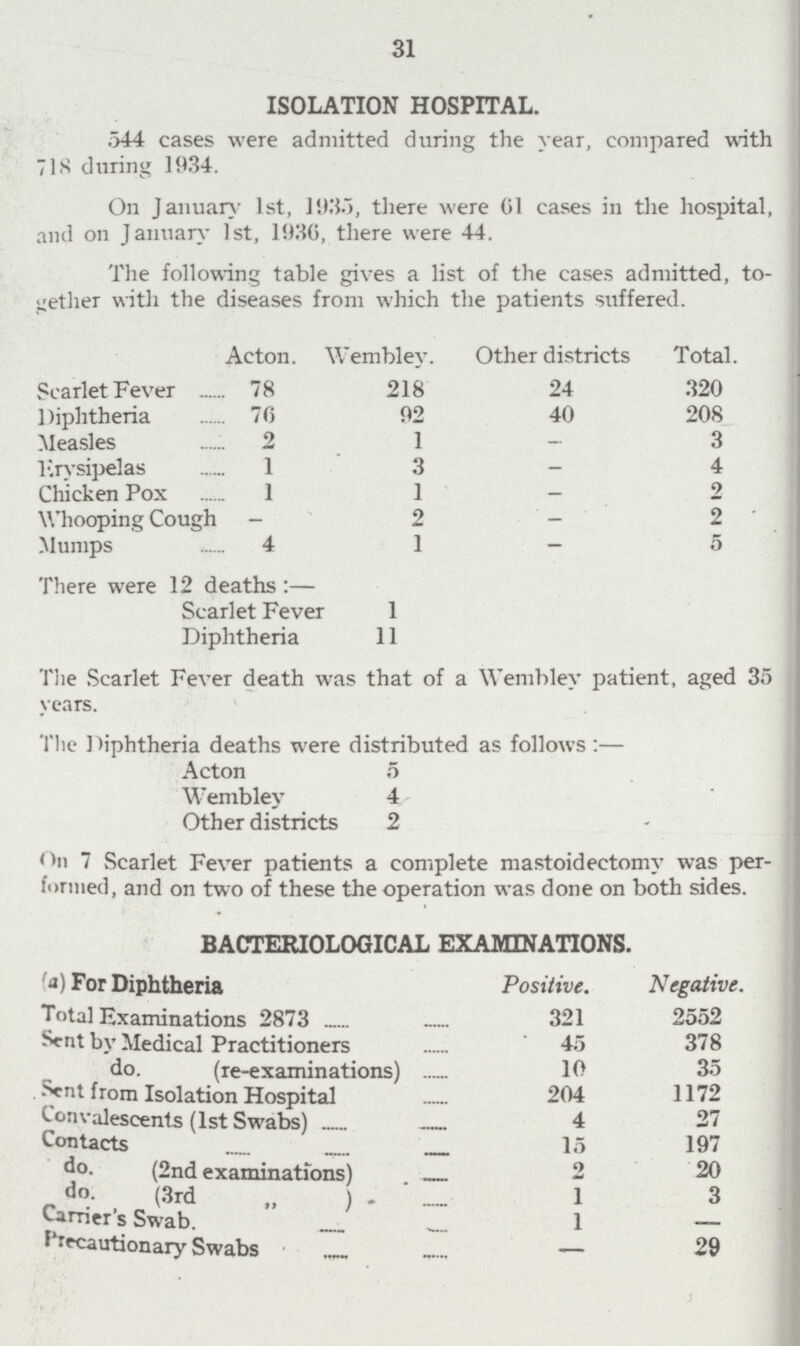 31 ISOLATION HOSPITAL. 544 cases were admitted during the year, compared with 718 during 1934. On January 1st, there were 01 cases in the hospital, and on January 1st, 1936, there were 44. The following table gives a list of the cases admitted, to gether with the diseases from which the patients suffered. Acton. Wembley. Other districts Total. Scarlet Fever 78 218 24 320 Diphtheria 70 92 40 208 Measles 2 1 - 3 Erysipelas 1 3 - 4 Chicken Pox 1 1 - 2 Whooping Cough - 2 - 2 Mumps 4 1 - 5 There were 12 deaths:- Scarlet Fever 1 Diphtheria 11 The Scarlet Fever death was that of a Wembley patient, aged 35 years. The Diphtheria deaths were distributed as follows:- Acton 5 Wembley 4 Other districts 2 On 7 Scarlet Fever patients a complete mastoidectomy was per formed, and on two of these the operation was done on both sides. BACTERIOLOGICAL EXAMINATIONS. (a) For Diphtheria Positive. Negative. Total Examinations 2873 321 2552 Sent by Medical Practitioners 45 378 do. (re-examinations) 10 35 Sent from Isolation Hospital 204 1172 Convalescents (1st Swabs) 4 27 Contacts 15 197 do. (2nd examinations) 2 20 do. (3rd „ ) 1 3 Carrier's Swab. 1 - precautionary Swabs - 29