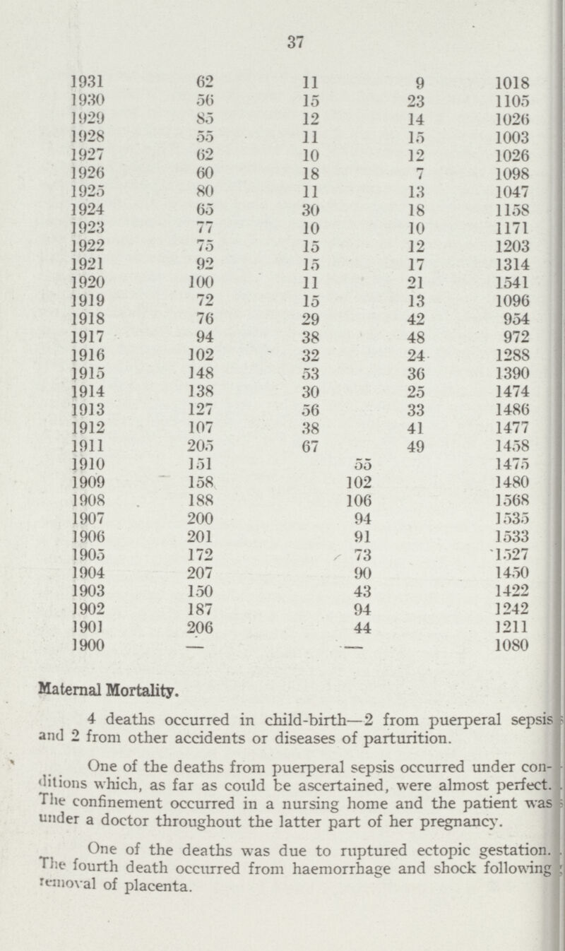 37 1931 62 11 9 1018 1930 56 15 23 1105 1929 85 12 14 1026 1928 55 11 15 1003 1927 62 10 12 1026 1926 60 18 7 1098 1923 80 11 13 1047 1924 65 30 18 1158 1923 77 10 10 1171 1922 75 15 12 1203 1921 92 15 17 1314 1920 100 11 21 1541 1919 72 15 13 1096 1918 76 29 42 954 1917 94 38 48 972 1916 102 32 24 1288 1915 148 53 36 1390 1914 138 30 25 1474 1913 127 56 33 1486 1912 107 38 41 1477 1911 205 67 49 1458 1910 151 55 1475 1909 158 102 1480 1908 188 106 1568 1907 200 94 1535 1906 201 91 1533 1905 172 73 1527 1904 207 90 1450 1903 150 43 1422 1902 187 94 1242 1901 206 44 1211 1900 - - 1080 Maternal Mortality. 4 deaths occurred in child-birth—2 from puerperal sepsis and 2 from other accidents or diseases of parturition. One of the deaths from puerperal sepsis occurred under con dtions which, as far as could be ascertained, were almost perfect. the confinement occurred in a nursing home and the patient was under a doctor throughout the latter part of her pregnancy. One of the deaths was due to ruptured ectopic gestation. The fourth death occurred from haemorrhage and shock following removal of placenta.