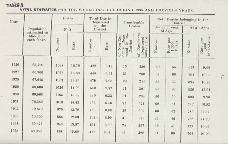 41 TABLE II VITAL STATESTICS FOR THE WHOLE DISTRICT DURING 1935 AND PREVIOUS YEARS. Year Population estimated to Middle of each Year. Birth* Total Deaths Registered in the District Transferable Deaths Nett Deaths belonging to the District Nett Under 1 year of Age At all Ages Number Rate Number Rate of Non-Resi deats Regis tered in the District of Residents Registered outside Dist. Number Rate per 1,000 Births Number Rate per 1,000 inhabitants 1926 65,700 1098 16.70 422 6.42 15 250 60 55 657 9,99 1927 66,700 1026 15.00 445 6.67 21 280 62 60 704 10.55 1928 67,645 1003 14.83 479 7.08 29 244 55 55 694 10.26 1929 68,000 1026 14.90 540 7.87 21 307 85 83 826 12.04 1930 69,565 1105 15.88 440 6.33 31 284 56 50 693 9.96 1931 70,560 1018 14.43 456 0.40 35 321 62 61 742 10.52 1932 70,640 970 13.70 486 0.88 29 302 60 62 786 11.11 1933 70,300 886 12.00 492 6.99 31 329 41 46 788 11.20 1934 69,472 943 13.57 454 0.50 24 297 39 41 727 10.46 1935 68,960 868 12.00 417 0.04 41 328 51 60 704 10.20