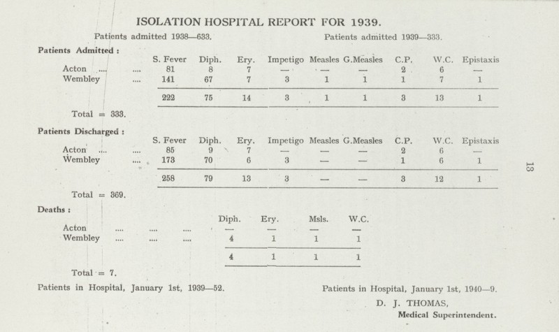 13 ISOLATION HOSPITAL REPORT FOR 1939. Patients admitted 1938—633. Patients admitted 1939—333. Patients Admitted : S. Fever Diph. Ery. Impetigo Measles G. Measles C.P. W.C. Epistaxis Acton 81 8 7 - - - 2 6 - Wembley 141 67 7 3 1 1 1 7 1 222 75 14 3 1 1 3 13 1 Total = 333. Patients Discharged: S. Fever Diph. Ery. Impetigo Measles G. Measles CP. W.C. Epistaxis Acton 85 9 7 - - - 2 6 - Wembley 173 70 6 3 - - 1 6 1 258 79 13 3 - - 3 12 1 Total = 369. Deaths : Diph. Ery. Msls. W.C. Acton - - - - Wembley 4 1 1 1 4 1 1 1 Total = 7. Patients in Hospital, January 1st, 1939—52. Patients in Hospital, January 1st, 1940—9. D. J. THOMAS, Medical Superintendent.